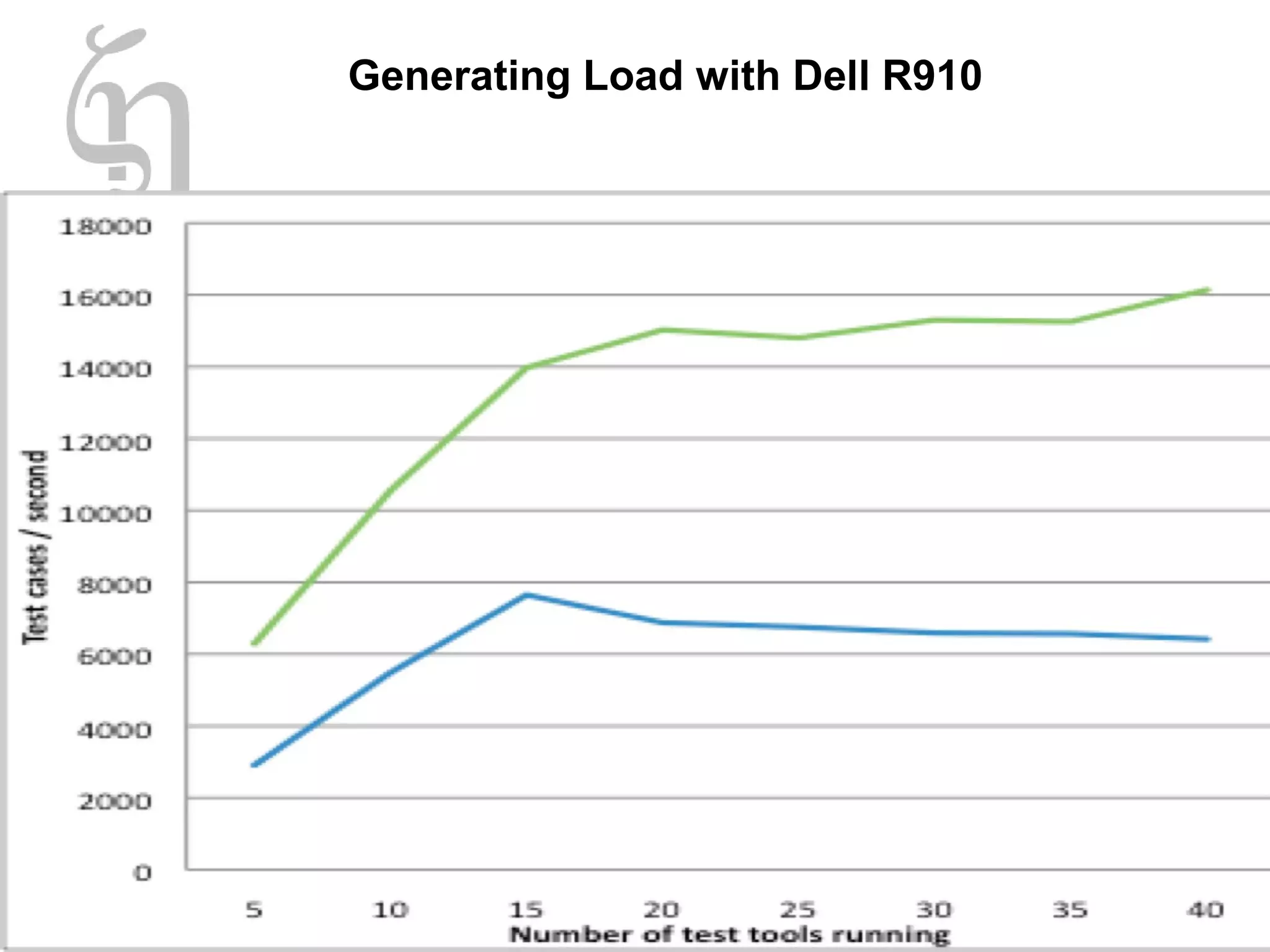 WWW.CODENOMICON.COM
Generating Load with Dell R910
 
