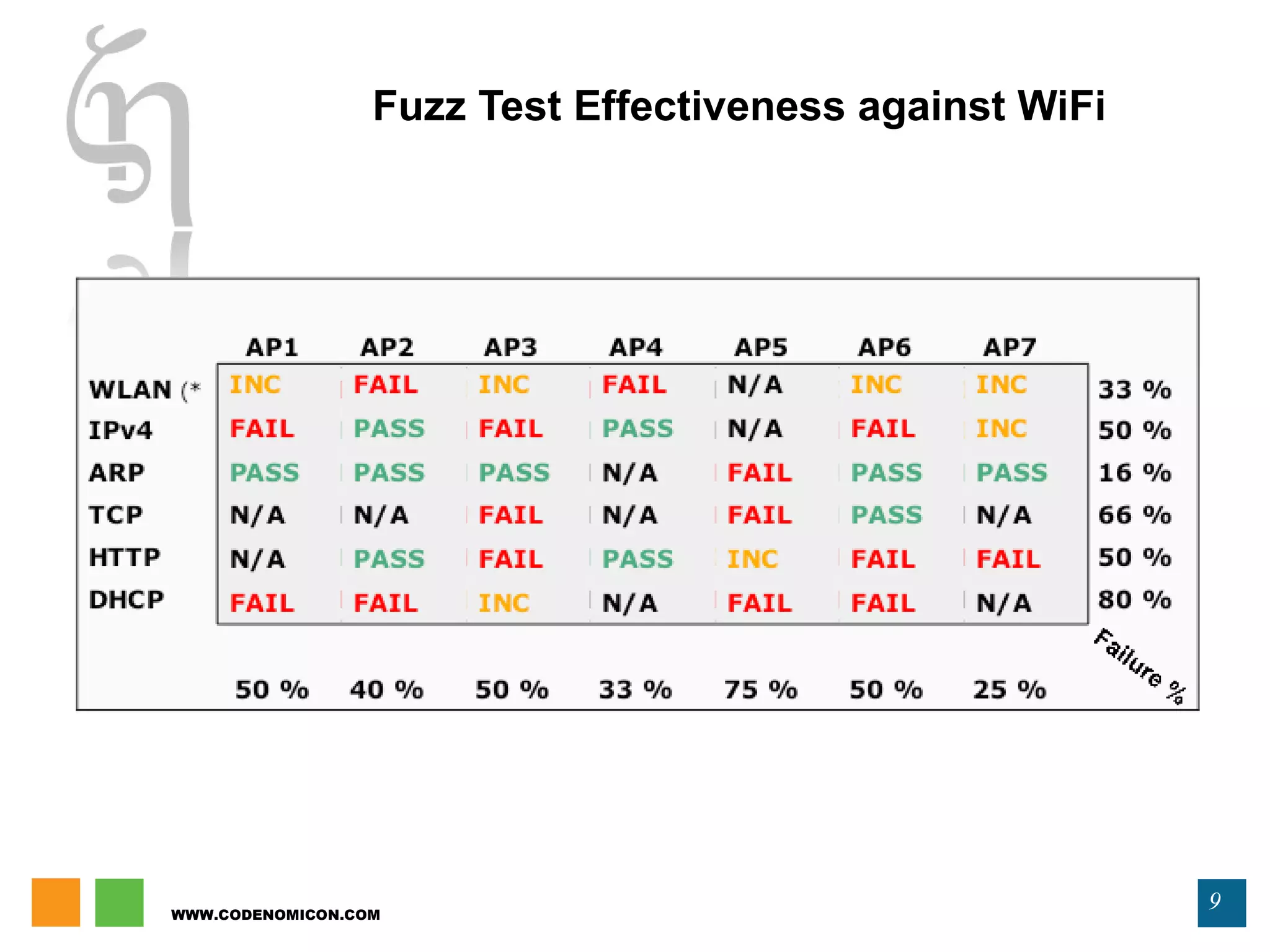 WWW.CODENOMICON.COM
9
Fuzz Test Effectiveness against WiFi
 