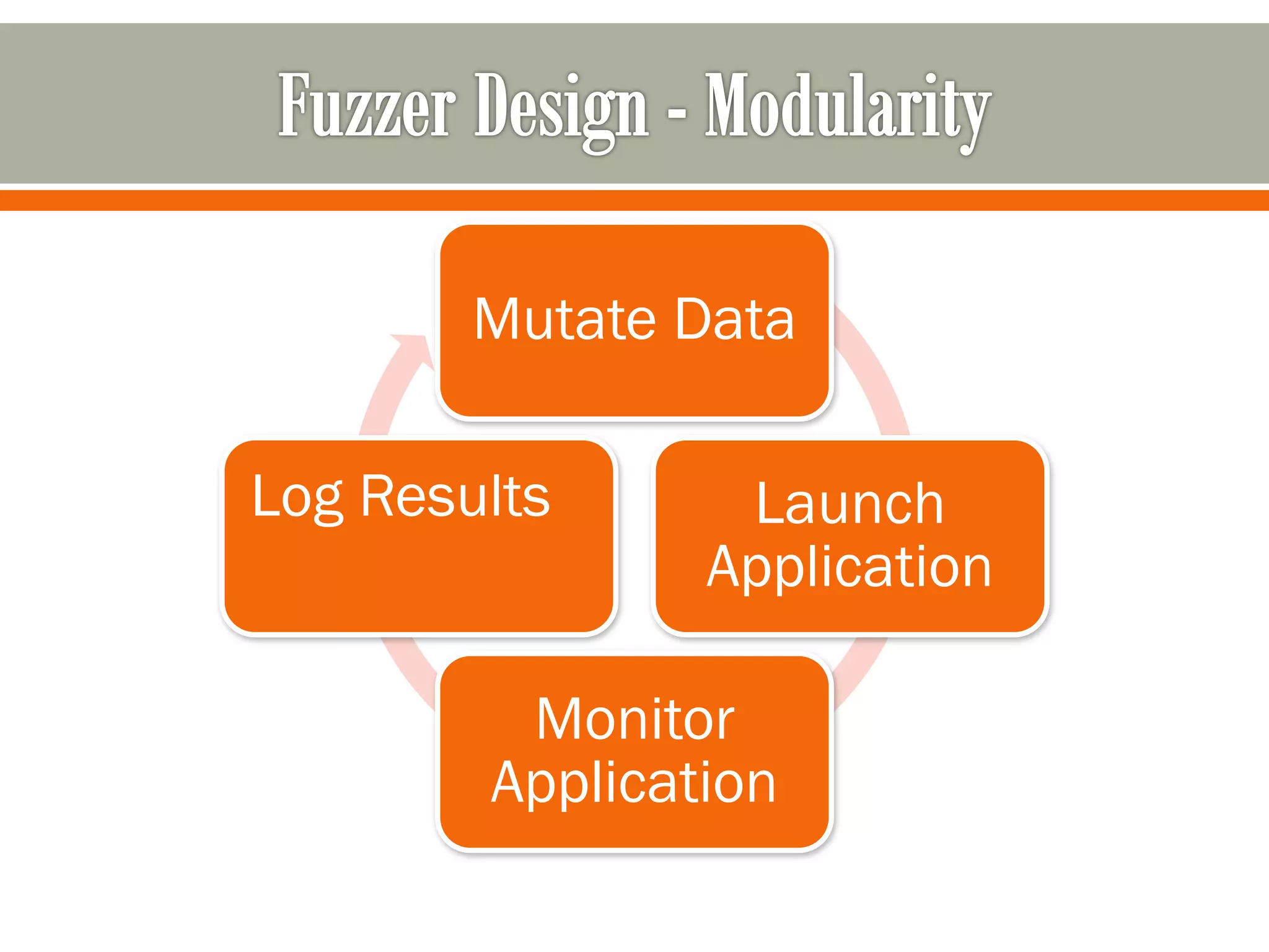 Mutate Data
Launch
Application
Monitor
Application
Log Results
 