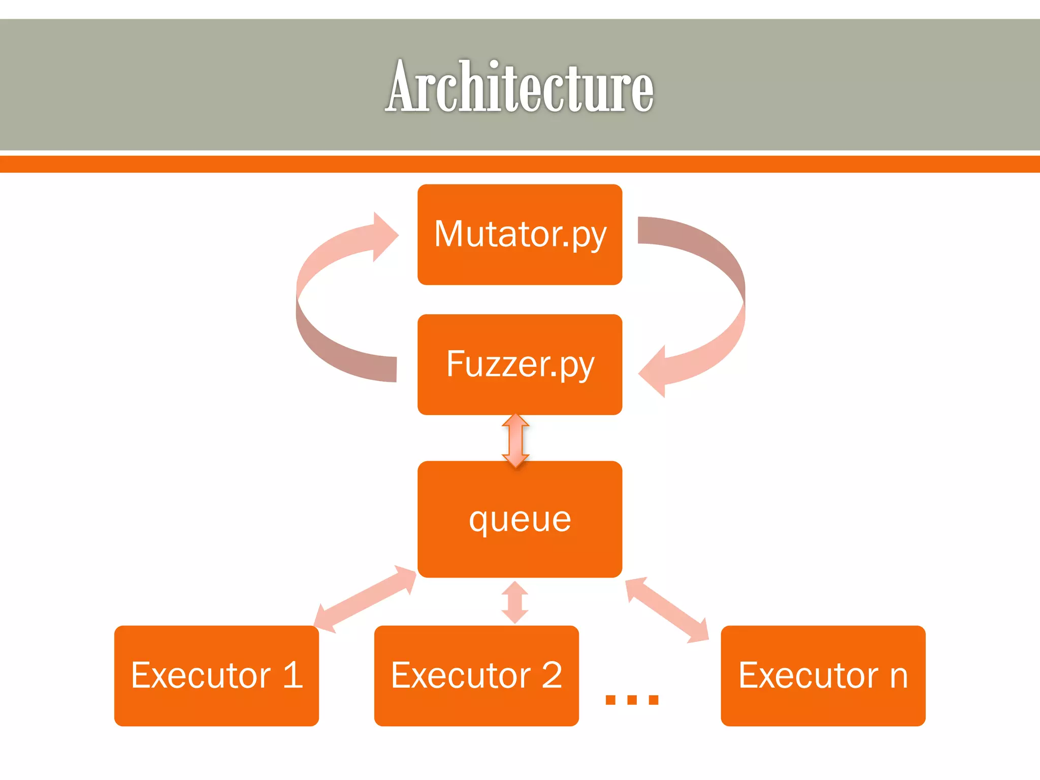 Fuzzer.py
Mutator.py
Executor nExecutor 2Executor 1
queue
…
 