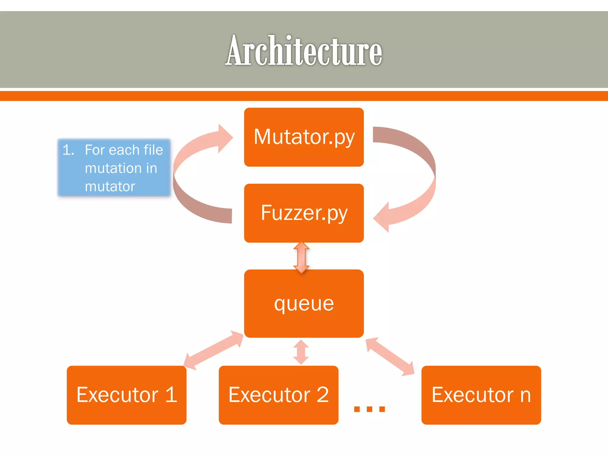 Fuzzer.py
Mutator.py
Executor nExecutor 2Executor 1
queue
…
1. For each file
mutation in
mutator
 