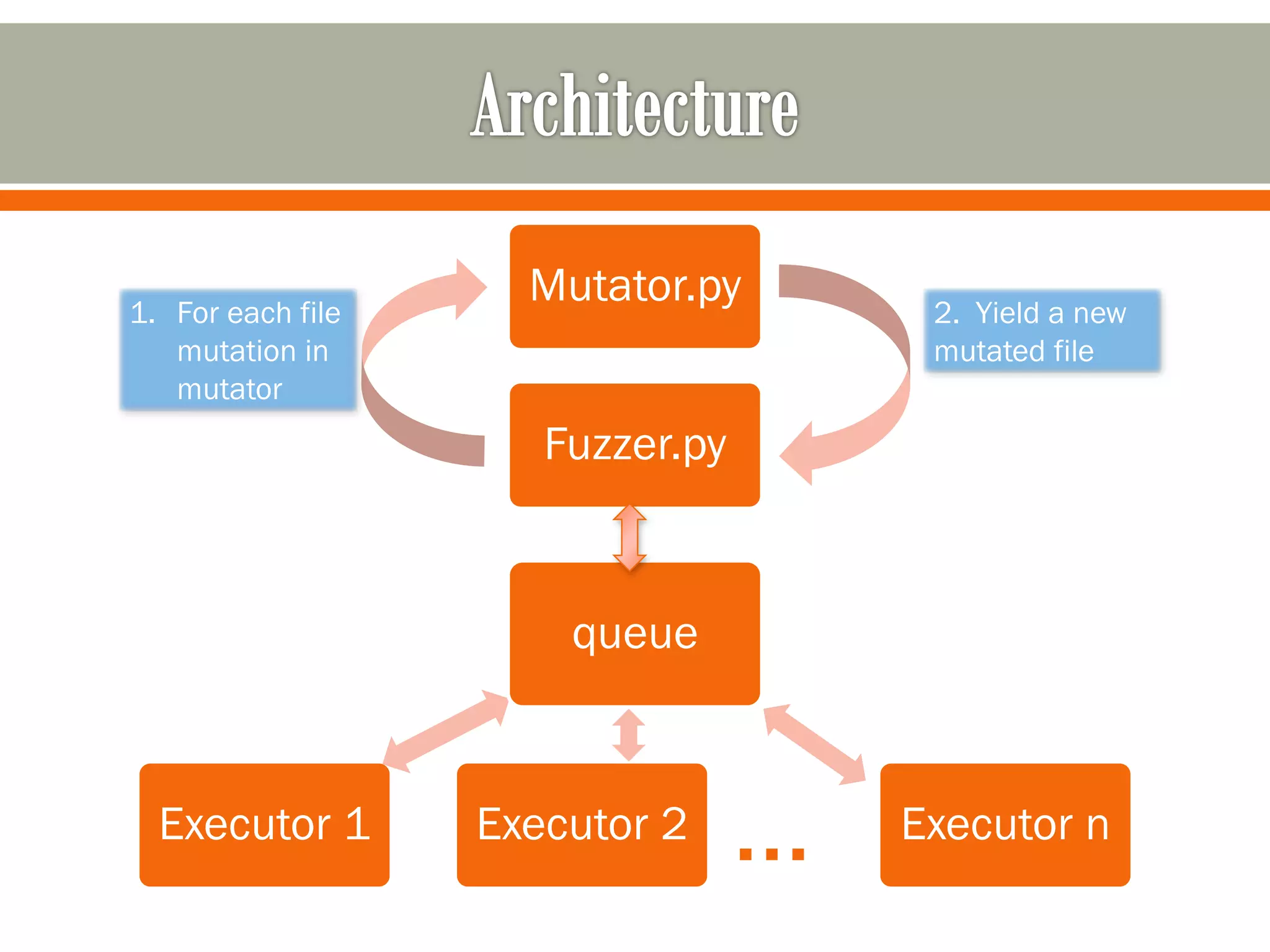 Fuzzer.py
Mutator.py
Executor nExecutor 2Executor 1
queue
…
1. For each file
mutation in
mutator
2. Yield a new
mutated file
 