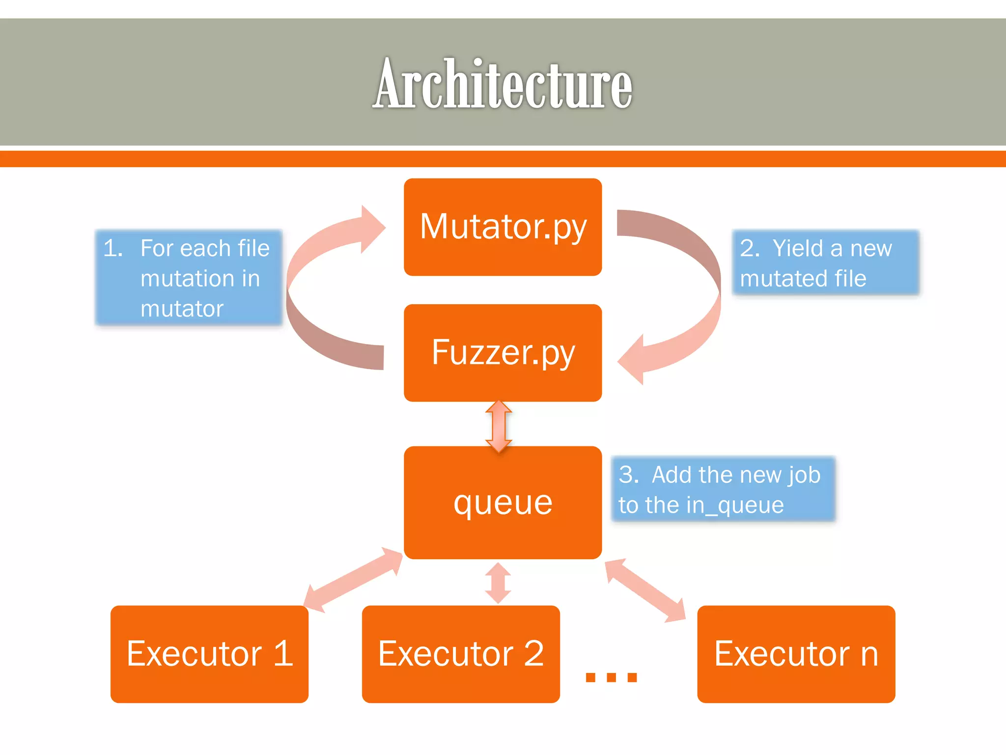 Fuzzer.py
Mutator.py
Executor nExecutor 2Executor 1
queue
…
1. For each file
mutation in
mutator
2. Yield a new
mutated file
3. Add the new job
to the in_queue
 
