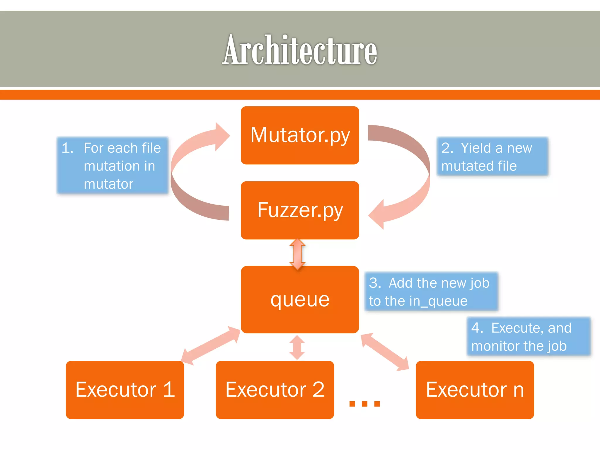Fuzzer.py
Mutator.py
Executor nExecutor 2Executor 1
queue
…
1. For each file
mutation in
mutator
2. Yield a new
mutated file
3. Add the new job
to the in_queue
4. Execute, and
monitor the job
 