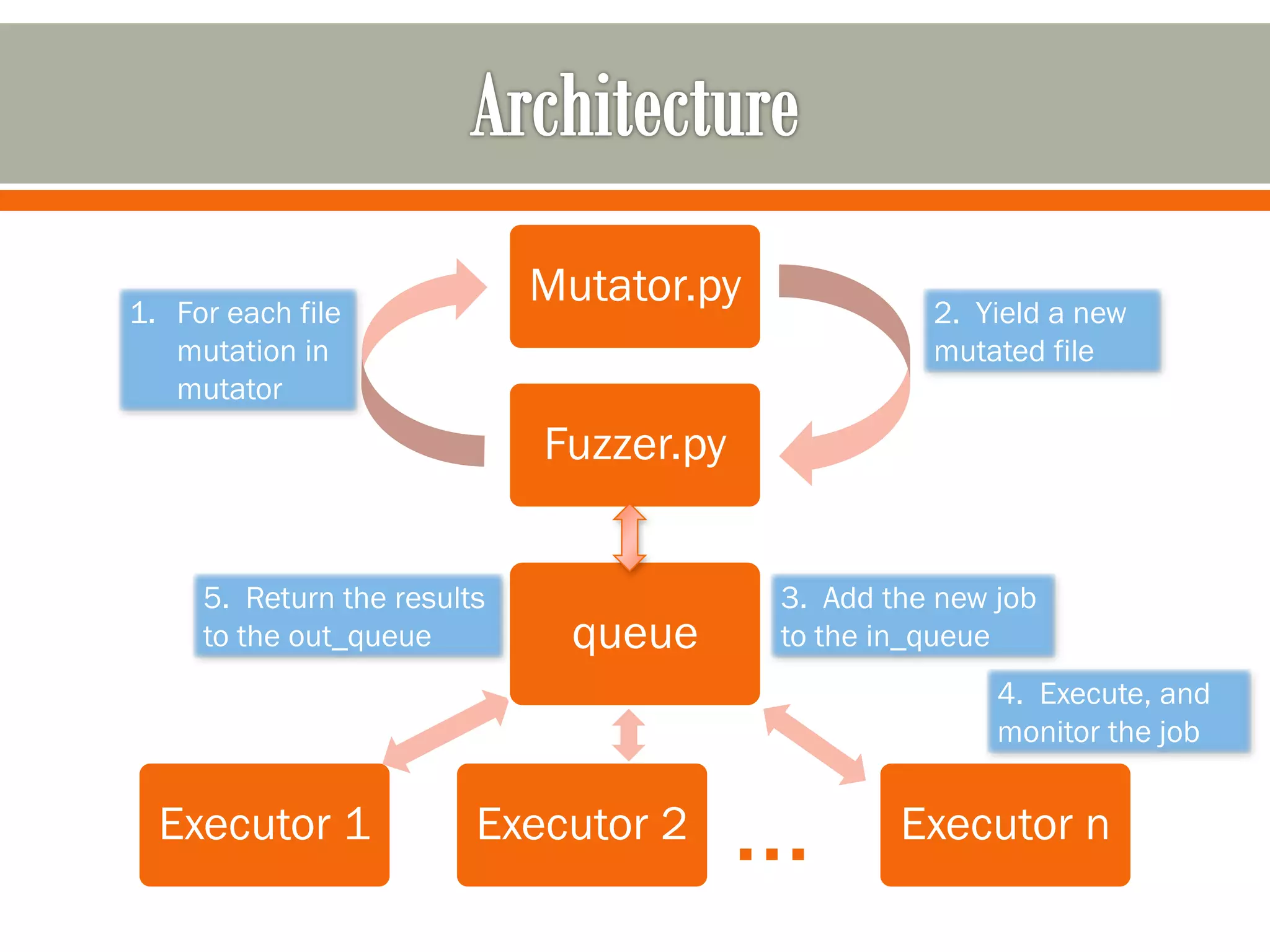 Fuzzer.py
Mutator.py
Executor nExecutor 2Executor 1
queue
…
1. For each file
mutation in
mutator
2. Yield a new
mutated file
3. Add the new job
to the in_queue
4. Execute, and
monitor the job
5. Return the results
to the out_queue
 