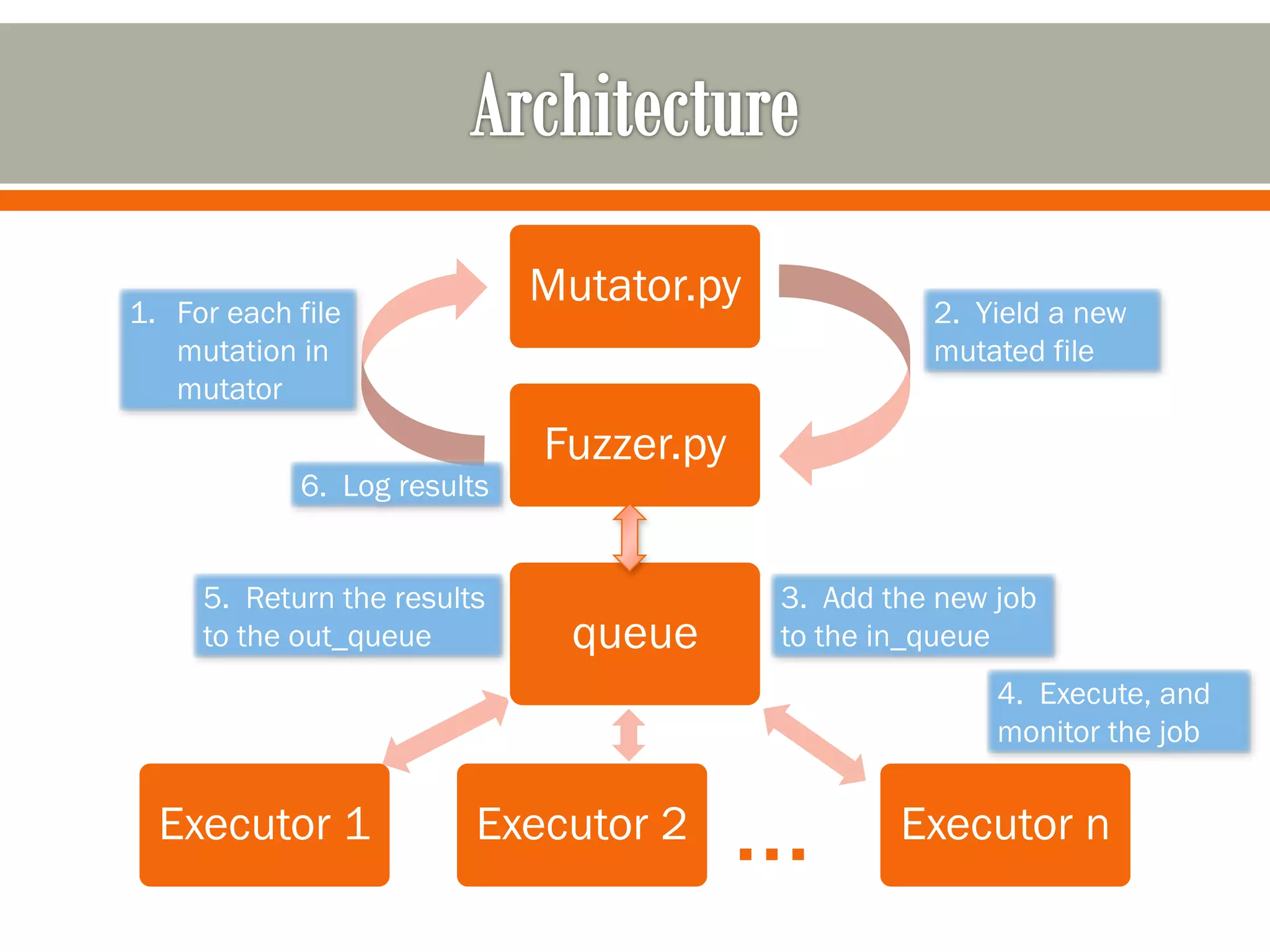 Fuzzer.py
Mutator.py
Executor nExecutor 2Executor 1
queue
…
1. For each file
mutation in
mutator
2. Yield a new
mutated file
3. Add the new job
to the in_queue
4. Execute, and
monitor the job
5. Return the results
to the out_queue
6. Log results
 