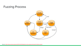 Fuzzing Process
Source: https://blog.mozilla.org/security/2012/03/09/adbfuzz-a-fuzz-testing-harness-for-firefox-mobile/
 