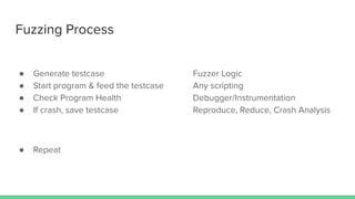 Fuzzing Process
● Generate testcase Fuzzer Logic
● Start program & feed the testcase Any scripting
● Check Program Health Debugger/Instrumentation
● If crash, save testcase Reproduce, Reduce, Crash Analysis
● Repeat
 