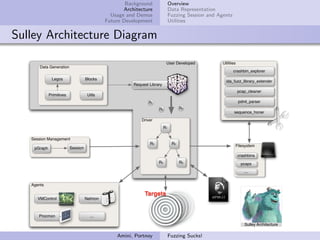Background                Overview
                                                    Architecture               Data Representation
                                               Usage and Demos                 Fuzzing Session and Agents
                                             Future Development                Utilities


Sulley Architecture Diagram

                                                                           User Developed            Utilities
       Data Generation
                                                                                                            crashbin_explorer
              Legos                 Blocks
                                                                                                       ida_fuzz_library_extender
                                                        Request Library
                                                                                                                 pcap_cleaner
             Primitives              Utils
                                                               R1                                                pdml_parser
                                                                     R2              R3
                                                                                                             sequence_honer
                                                            Driver
                                                                          R1

   Session Management
                                                                R3              R2
                                                                                                             Filesystem
    pGraph                Session
                                                                                                                 crashbins
                                                                     R4              R5                           pcaps
                                                                                                                    ...


   Agents

                                                             Targets
      VMControl                     Netmon



      Procmon                         ...

                                                                                                                    Sulley Architecture

                                                 Amini, Portnoy                Fuzzing Sucks!
 