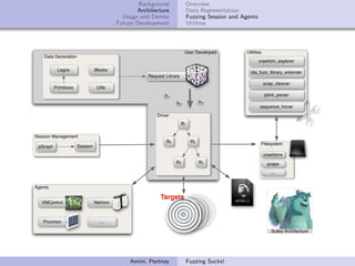 Background                Overview
                                                 Architecture               Data Representation
                                            Usage and Demos                 Fuzzing Session and Agents
                                          Future Development                Utilities



                                                                        User Developed            Utilities
    Data Generation
                                                                                                         crashbin_explorer
           Legos                 Blocks
                                                                                                    ida_fuzz_library_extender
                                                     Request Library
                                                                                                              pcap_cleaner
          Primitives              Utils
                                                            R1                                                pdml_parser
                                                                  R2              R3
                                                                                                          sequence_honer
                                                         Driver
                                                                       R1

Session Management
                                                             R3              R2
                                                                                                          Filesystem
 pGraph                Session
                                                                                                              crashbins
                                                                  R4              R5                           pcaps
                                                                                                                 ...


Agents

                                                          Targets
   VMControl                     Netmon



   Procmon                         ...

                                                                                                                 Sulley Architecture




                                              Amini, Portnoy                Fuzzing Sucks!
 
