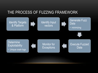 THE PROCESS OF FUZZING FRAMEWORK
Identify Targets
& Platform
Identify Input
vectors
Generate Fuzz
Data
• minimizing
Execute Fuzzed
Data
Monitor for
Exceptions
Determine
Exploitability
• Unique crash logs
 