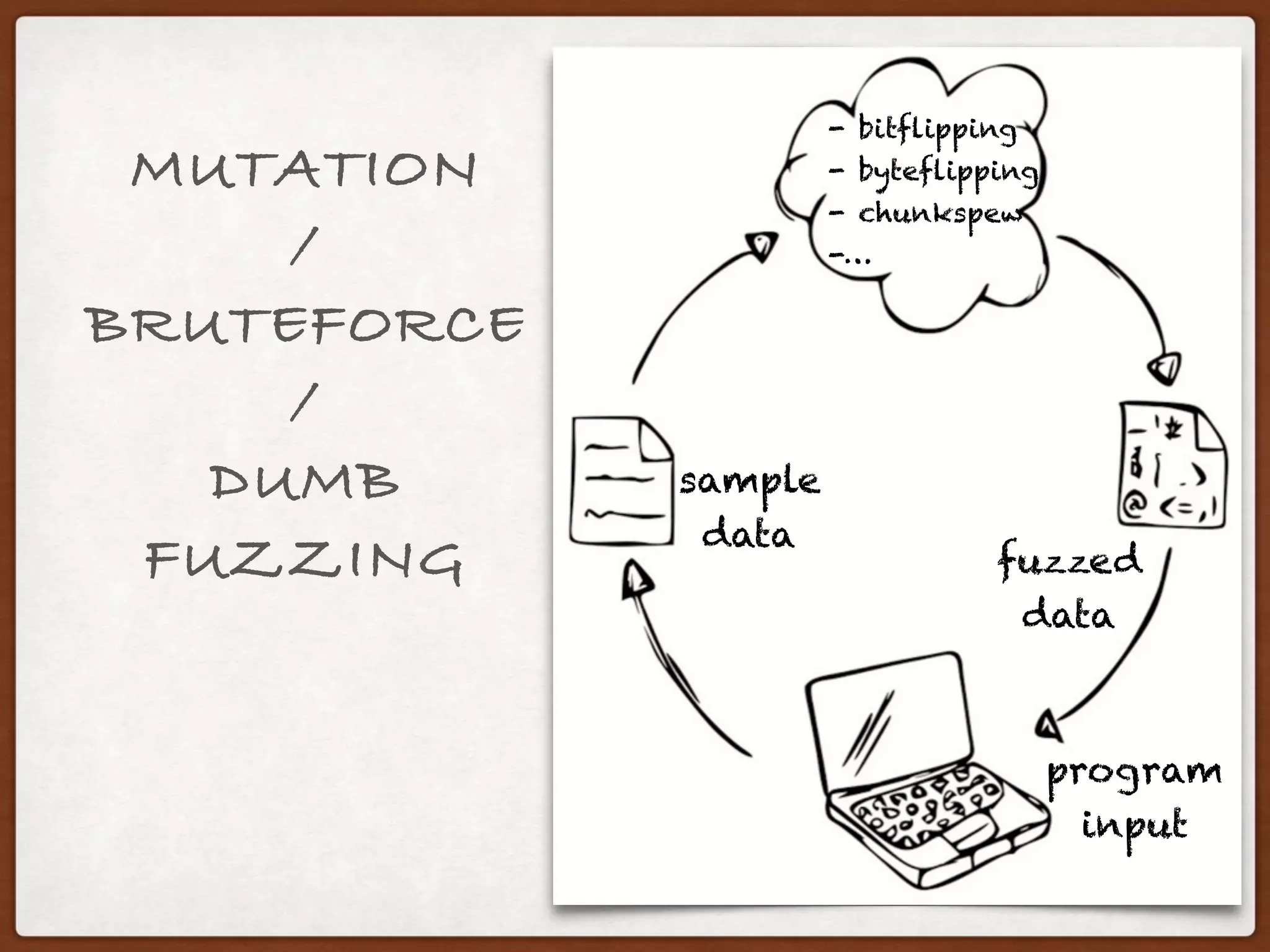 MUTATION
/
BRUTEFORCE
/
DUMB
FUZZING
sample
data
fuzzed
data
- bitflipping
- byteflipping
- chunkspew
-…
program
input
 
