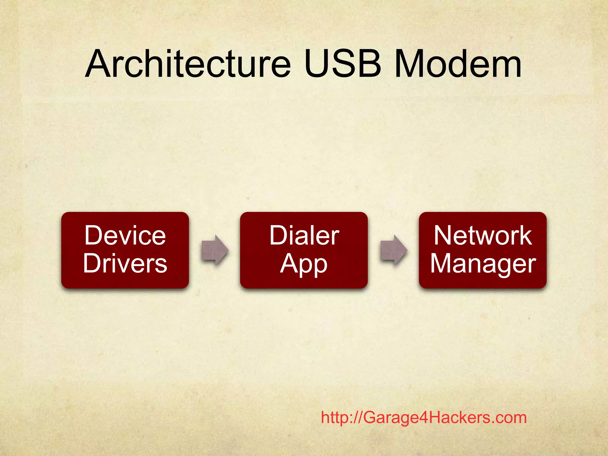 http://Garage4Hackers.com
Architecture USB Modem
Device
Drivers
Dialer
App
Network
Manager
 