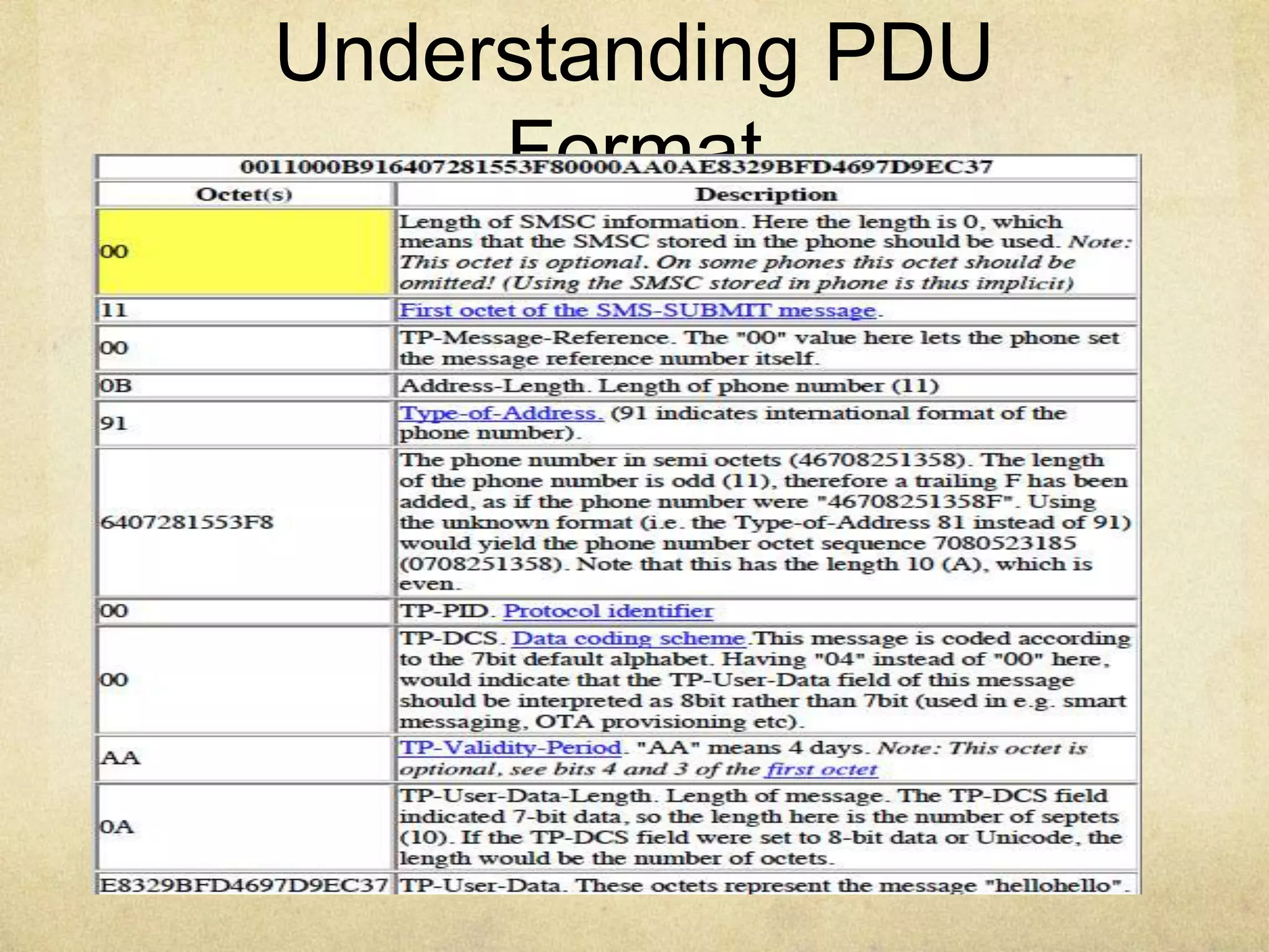 http://Garage4Hackers.com
Understanding PDU
Format
 