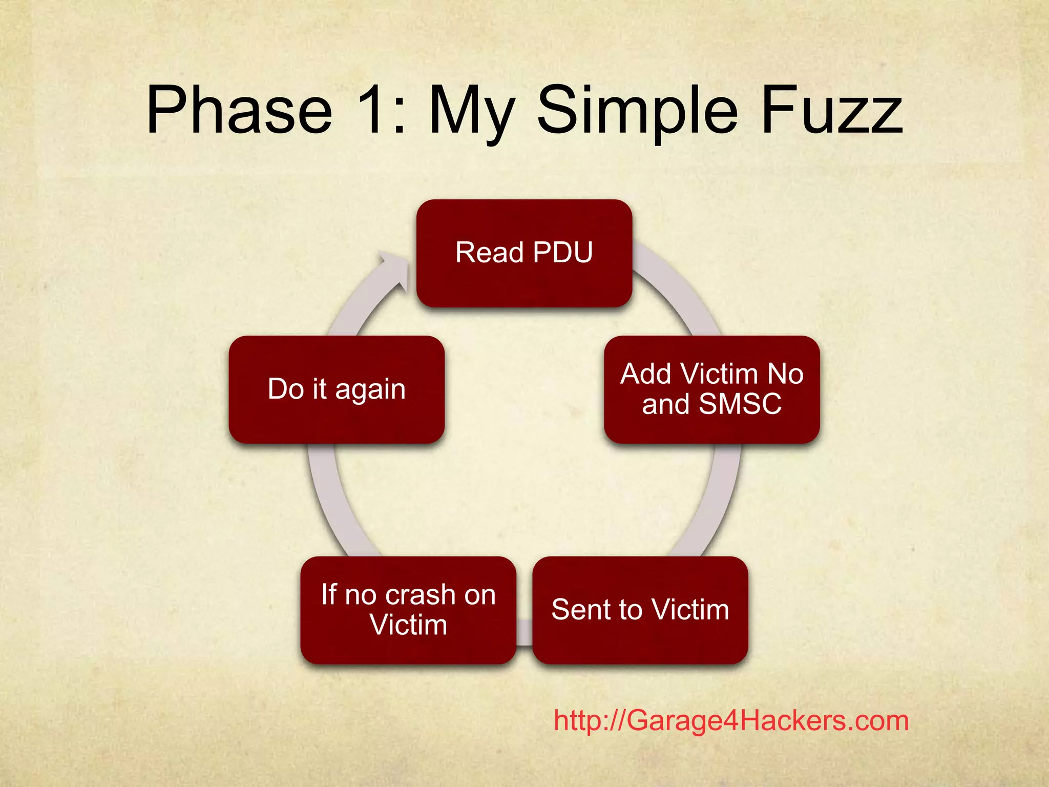 http://Garage4Hackers.com
Phase 1: My Simple Fuzz
Read PDU
Add Victim No
and SMSC
Sent to Victim
If no crash on
Victim
Do it again
 