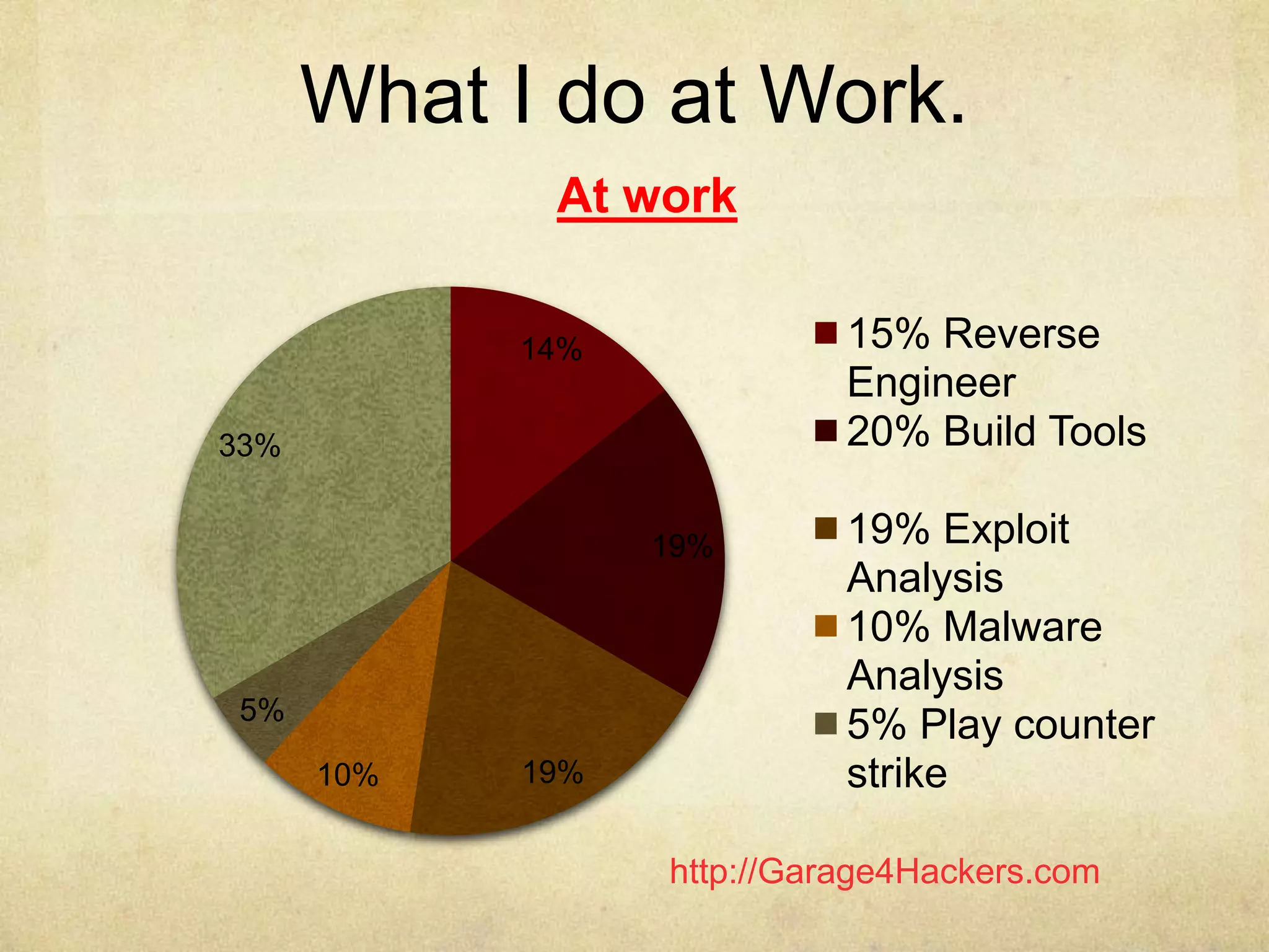 http://Garage4Hackers.com
What I do at Work.
14%
19%
19%10%
5%
33%
At work
15% Reverse
Engineer
20% Build Tools
19% Exploit
Analysis
10% Malware
Analysis
5% Play counter
strike
 