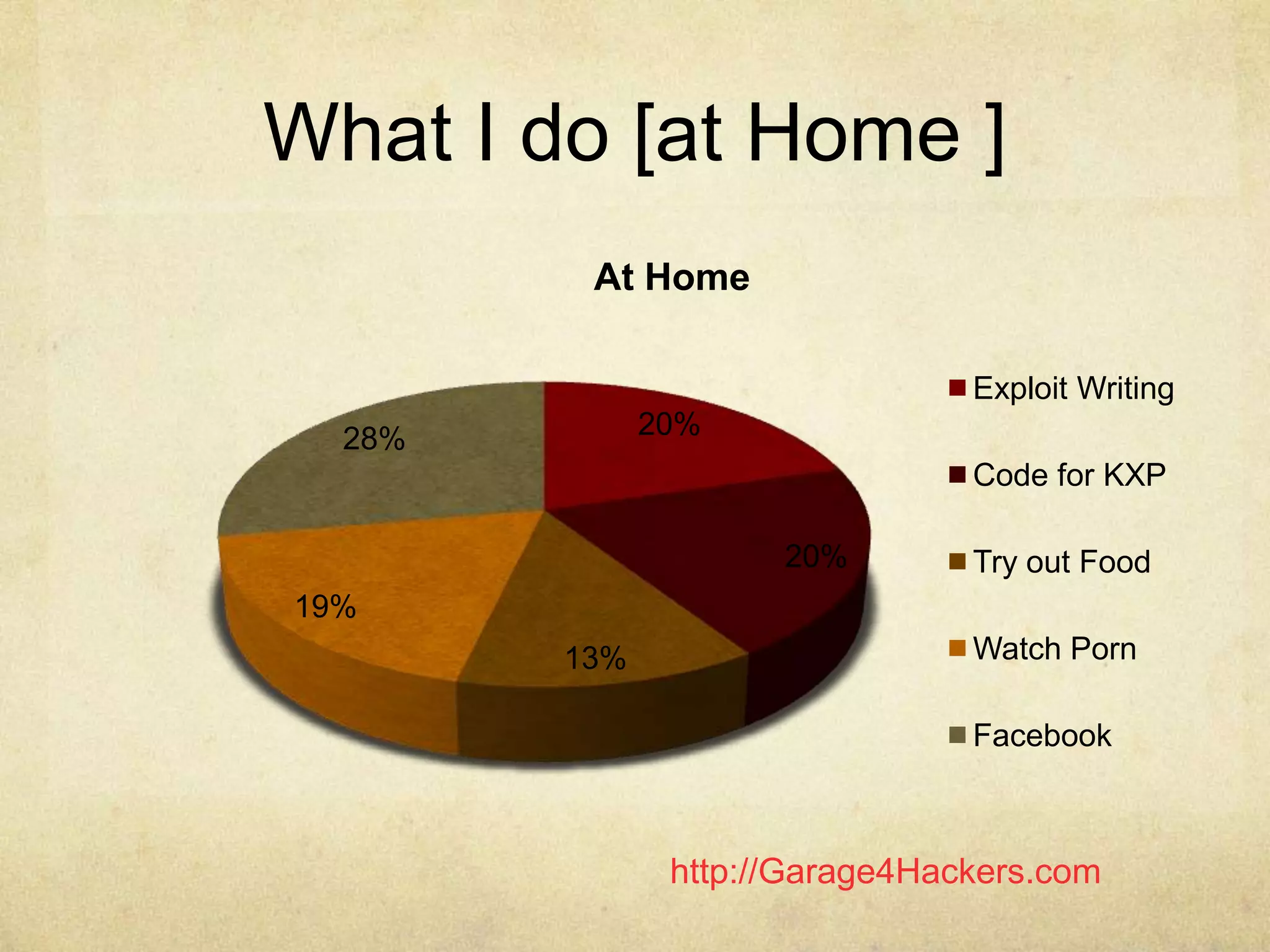 http://Garage4Hackers.com
What I do [at Home ]
20%
20%
13%
19%
28%
At Home
Exploit Writing
Code for KXP
Try out Food
Watch Porn
Facebook
 