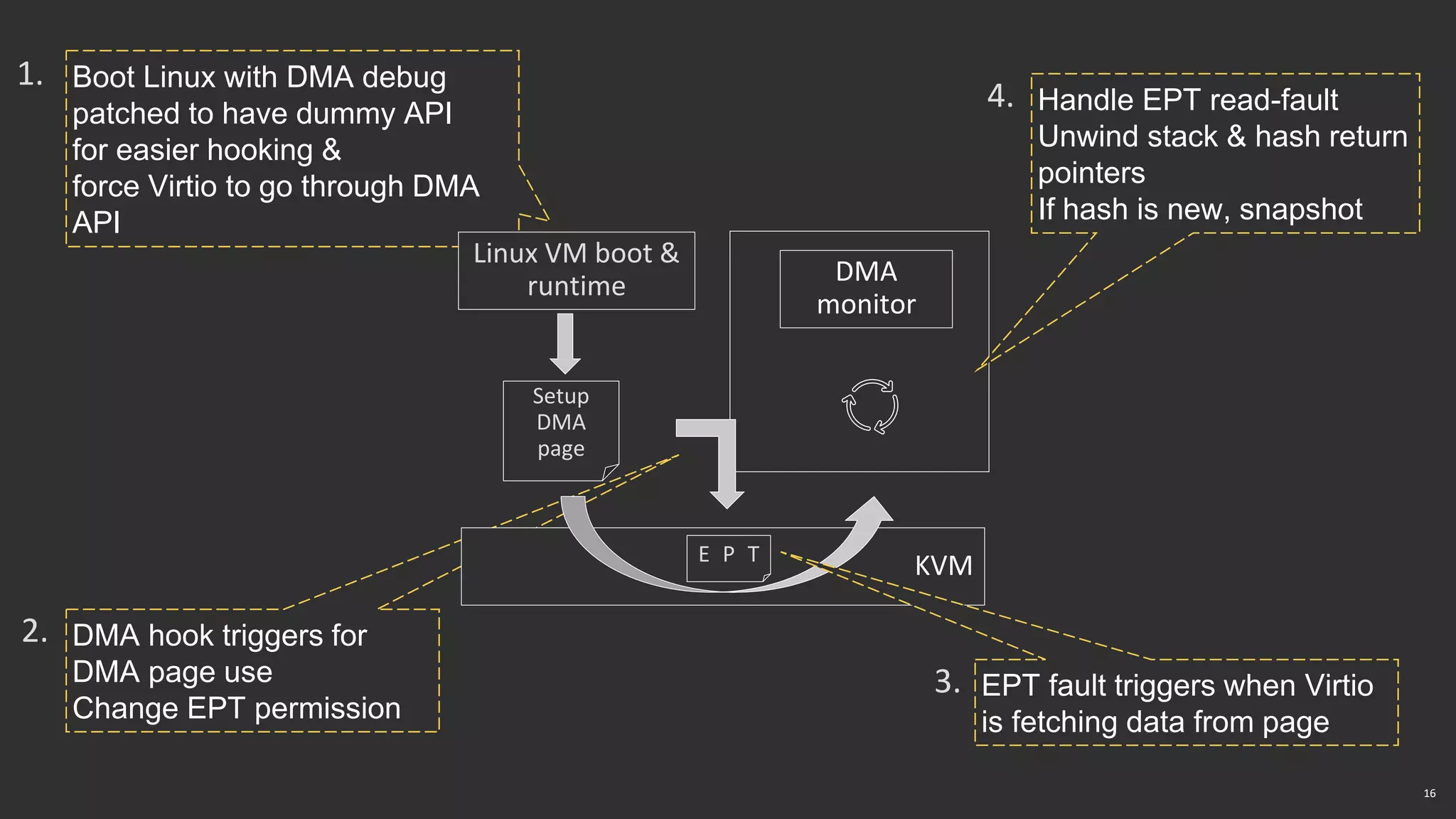 16
Boot Linux with DMA debug
patched to have dummy API
for easier hooking &
force Virtio to go through DMA
API
DMA hook triggers for
DMA page use
Change EPT permission
KVM
Setup
DMA
page
Linux VM boot &
runtime DMA
monitor
E P T
Handle EPT read-fault
Unwind stack & hash return
pointers
If hash is new, snapshot
EPT fault triggers when Virtio
is fetching data from page
1.
3.
2.
4.
 