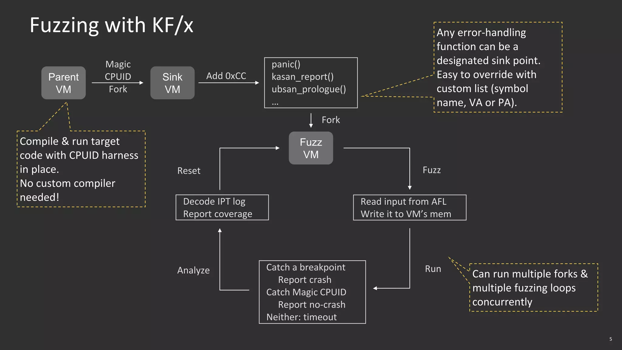 5
Can run multiple forks &
multiple fuzzing loops
concurrently
Fuzzing with KF/x
Parent
VM
Magic
CPUID
Fork
Sink
VM
panic()
kasan_report()
ubsan_prologue()
…
Fuzz
VM
Add 0xCC
Read input from AFL
Write it to VM’s mem
Reset
Catch a breakpoint
Report crash
Catch Magic CPUID
Report no-crash
Neither: timeout
Analyze
Decode IPT log
Report coverage
Fork
Run
Fuzz
Compile & run target
code with CPUID harness
in place.
No custom compiler
needed!
Any error-handling
function can be a
designated sink point.
Easy to override with
custom list (symbol
name, VA or PA).
 