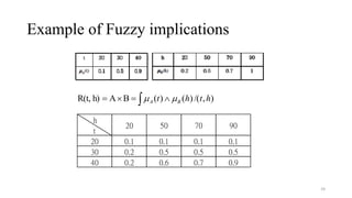 Example of Fuzzy implications
24
 


 )
,
/(
)
(
)
(
B
A
h)
R(t, h
t
h
t B
A 

h
t
20 50 70 90
20 0.1 0.1 0.1 0.1
30 0.2 0.5 0.5 0.5
40 0.2 0.6 0.7 0.9
 