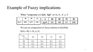 Example of Fuzzy implications
25
T
A
,
A
is
or t
high"
fairly
is
e
temperatur
"
When '
'

)
,
(
R
)
R(
)
R(
R(h)
find
to
relations
fuzzy
of
n
compositio
use
can
We
C
'
h
t
t
h 

h
t
20 50 70 90
20 0.1 0.1 0.1 0.1
30 0.2 0.5 0.5 0.5
40 0.2 0.6 0.7 0.9
 