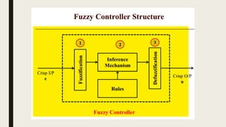 Fuzzy logic control (ABS) | PPT
