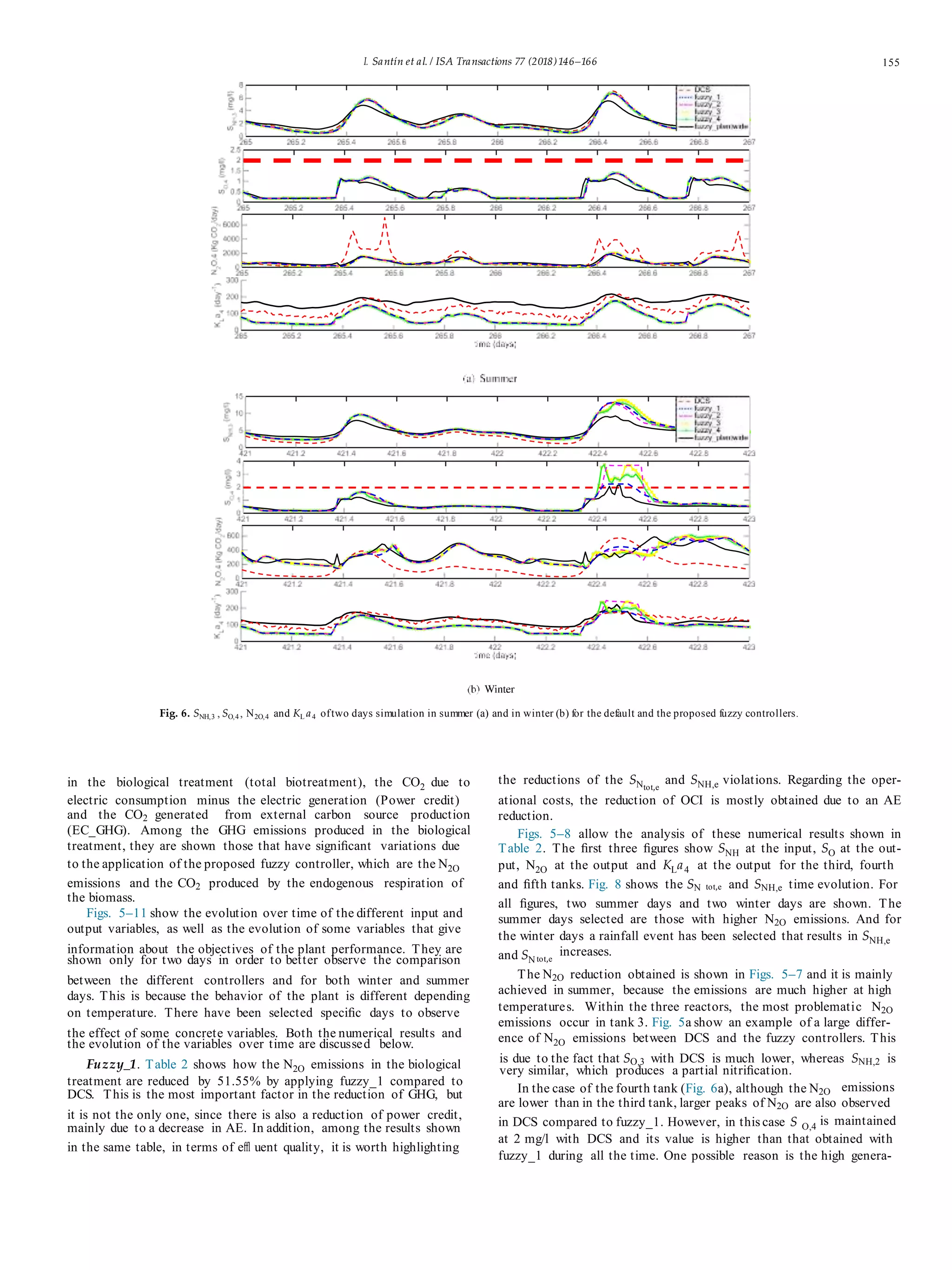 I. Santín et al. / ISA Transactions 77 (2018)146–166 155
Fig. 6. SNH,3 , SO,4 , N2O,4 and KL a4 oftwo days simulation in summer (a) and in winter (b) for the default and the proposed fuzzy controllers.
in the biological treatment (total biotreatment), the CO2 due to
electric consumption minus the electric generation (Power credit)
and the CO2 generated from external carbon source production
(EC_GHG). Among the GHG emissions produced in the biological
treatment, they are shown those that have signiﬁcant variations due
to the application of the proposed fuzzy controller, which are the N2O
the reductions of the SNtot,e
and SNH,e violations. Regarding the oper-
ational costs, the reduction of OCI is mostly obtained due to an AE
reduction.
Figs. 5–8 allow the analysis of these numerical results shown in
Table 2. The ﬁrst three ﬁgures show SNH at the input, SO at the out-
put, N2O at the output and KLa4 at the output for the third, fourth
emissions and the CO2 produced by the endogenous respiration of and ﬁfth tanks. Fig. 8 shows the SN tot,e and SNH,e time evolution. For
the biomass.
Figs. 5–11 show the evolution over time of the different input and
output variables, as well as the evolution of some variables that give
all ﬁgures, two summer days and two winter days are shown. The
summer days selected are those with higher N2O emissions. And for
the winter days a rainfall event has been selected that results in SNH,e
information about the objectives of the plant performance. They are
shown only for two days in order to better observe the comparison and SN tot,e
increases.
between the different controllers and for both winter and summer
days. This is because the behavior of the plant is different depending
on temperature. There have been selected speciﬁc days to observe
The N2O reduction obtained is shown in Figs. 5–7 and it is mainly
achieved in summer, because the emissions are much higher at high
temperatures. Within the three reactors, the most problematic N2O
emissions occur in tank 3. Fig. 5a show an example of a large differ-
the effect of some concrete variables. Both the numerical results and
the evolution of the variables over time are discussed below. ence of N2O emissions between DCS and the fuzzy controllers. This
Fuzzy_1. Table 2 shows how the N2O emissions in the biological is due to the fact that SO,3 with DCS is much lower, whereas SNH,2 is
very similar, which produces a partial nitriﬁcation.
treatment are reduced by 51.55% by applying fuzzy_1 compared to
DCS. This is the most important factor in the reduction of GHG, but In the case of the fourth tank (Fig. 6a), although the N2O emissions
are lower than in the third tank, larger peaks of N2O are also observed
it is not the only one, since there is also a reduction of power credit,
mainly due to a decrease in AE. In addition, among the results shown in DCS compared to fuzzy_1. However, in this case S O,4
is maintained
in the same table, in terms of eﬄ uent quality, it is worth highlighting
at 2 mg/l with DCS and its value is higher than that obtained with
fuzzy_1 during all the time. One possible reason is the high genera-
 