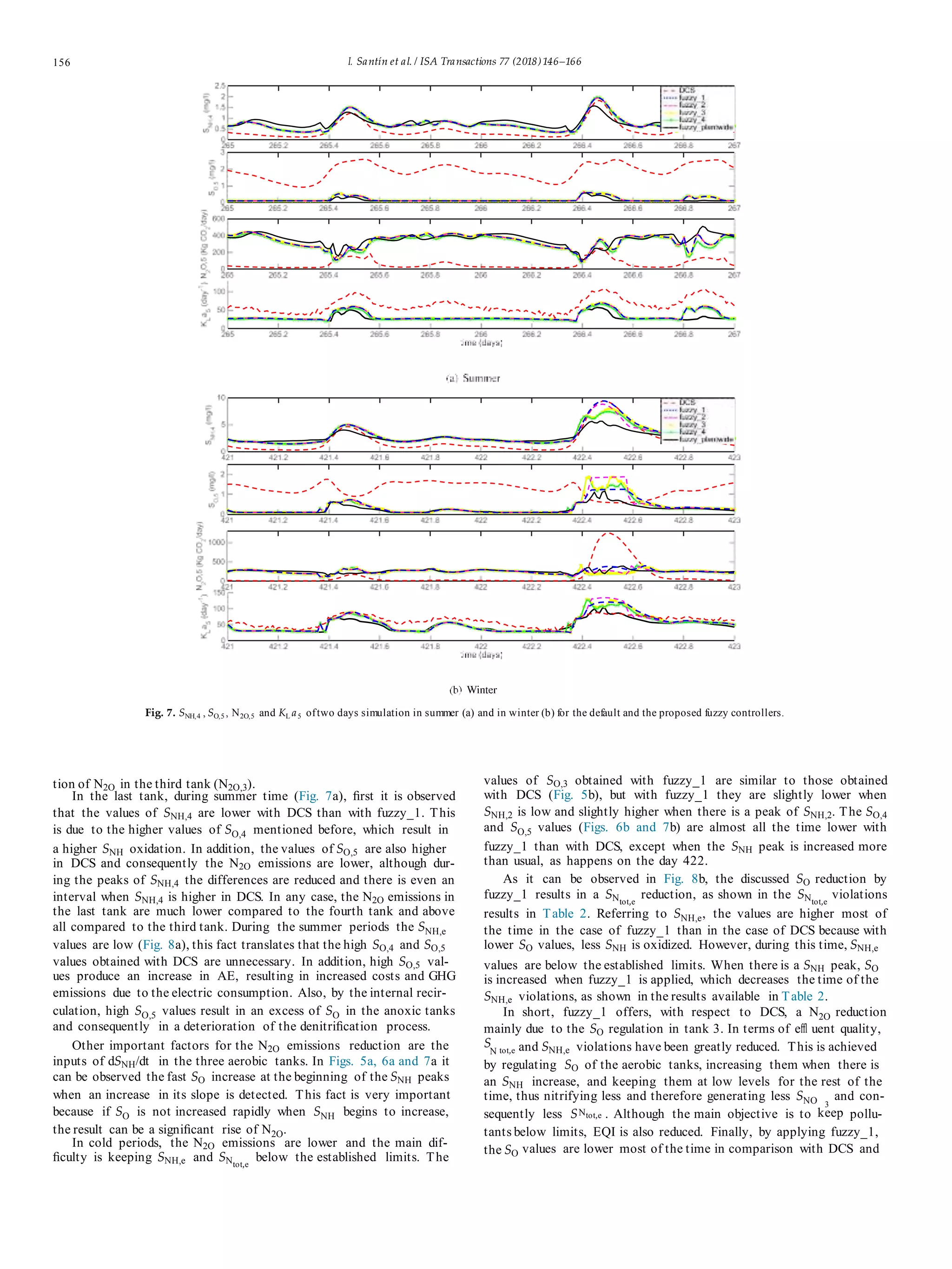156 I. Santín et al. / ISA Transactions 77 (2018)146–166
Fig. 7. SNH,4 , SO,5 , N2O,5 and KL a5 oftwo days simulation in summer (a) and in winter (b) for the default and the proposed fuzzy controllers.
tion of N2O in the third tank (N2O,3).
In the last tank, during summer time (Fig. 7a), ﬁrst it is observed
that the values of SNH,4 are lower with DCS than with fuzzy_1. This
is due to the higher values of SO,4 mentioned before, which result in
a higher SNH oxidation. In addition, the values of SO,5 are also higher
in DCS and consequently the N2O emissions are lower, although dur-
ing the peaks of SNH,4 the differences are reduced and there is even an
interval when SNH,4 is higher in DCS. In any case, the N2O emissions in
the last tank are much lower compared to the fourth tank and above
all compared to the third tank. During the summer periods the SNH,e
values are low (Fig. 8a), this fact translates that the high SO,4 and SO,5
values obtained with DCS are unnecessary. In addition, high SO,5 val-
ues produce an increase in AE, resulting in increased costs and GHG
emissions due to the electric consumption. Also, by the internal recir-
culation, high SO,5 values result in an excess of SO in the anoxic tanks
and consequently in a deterioration of the denitriﬁcation process.
values of SO,3 obtained with fuzzy_1 are similar to those obtained
with DCS (Fig. 5b), but with fuzzy_1 they are slightly lower when
SNH,2 is low and slightly higher when there is a peak of SNH,2. The SO,4
and SO,5 values (Figs. 6b and 7b) are almost all the time lower with
fuzzy_1 than with DCS, except when the SNH peak is increased more
than usual, as happens on the day 422.
As it can be observed in Fig. 8b, the discussed SO reduction by
fuzzy_1 results in a SNtot,e
reduction, as shown in the SNtot,e
violations
results in Table 2. Referring to SNH,e, the values are higher most of
the time in the case of fuzzy_1 than in the case of DCS because with
lower SO values, less SNH is oxidized. However, during this time, SNH,e
values are below the established limits. When there is a SNH peak, SO
is increased when fuzzy_1 is applied, which decreases the time of the
SNH,e violations, as shown in the results available in Table 2.
In short, fuzzy_1 offers, with respect to DCS, a N2O reduction
mainly due to the SO regulation in tank 3. In terms of eﬄ uent quality,
Other important factors for the N2O emissions reduction are the S tot,e and SNH,e violations have been greatly reduced. This is achieved
inputs of dSNH/dt in the three aerobic tanks. In Figs. 5a, 6a and 7a it
can be observed the fast SO increase at the beginning of the SNH peaks
by regulating SO of the aerobic tanks, increasing them when there is
an SNH increase, and keeping them at low levels for the rest of the
when an increase in its slope is detected. This fact is very important time, thus nitrifying less and therefore generating less SNO and con-
because if SO is not increased rapidly when SNH begins to increase, sequently less SNtot,e . Although the main objective is to
3
keep pollu-
the result can be a signiﬁcant rise of N2O. tants below limits, EQI is also reduced. Finally, by applying fuzzy_1,
In cold periods, the N2O emissions are lower and the main dif-
ﬁculty is keeping SNH,e and SNtot,e
below the established limits. The
the SO values are lower most of the time in comparison with DCS and
N
 