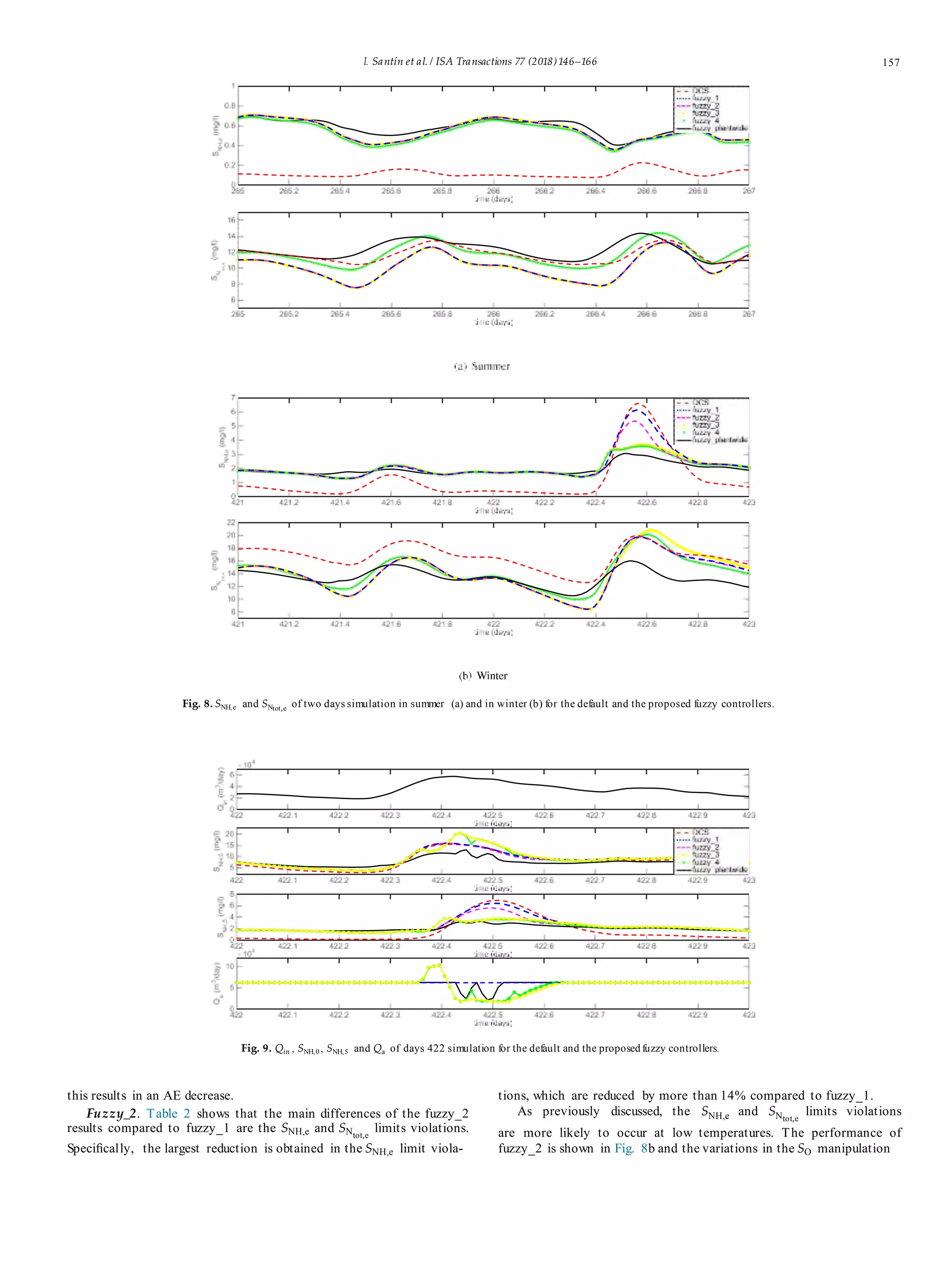 I. Santín et al. / ISA Transactions 77 (2018)146–166 157
Fig. 8. SNH,e and SNtot,e
of two days simulation in summer (a) and in winter (b) for the default and the proposed fuzzy controllers.
Fig. 9. Qin , SNH,0 , SNH,5 and Qa of days 422 simulation for the default and the proposed fuzzy controllers.
this results in an AE decrease.
Fuzzy_2. Table 2 shows that the main differences of the fuzzy_2
results compared to fuzzy_1 are the SNH,e and SNtot,e
limits violations.
Speciﬁcally, the largest reduction is obtained in the SNH,e limit viola-
tions, which are reduced by more than 14% compared to fuzzy_1.
As previously discussed, the SNH,e and SNtot,e
limits violations
are more likely to occur at low temperatures. The performance of
fuzzy_2 is shown in Fig. 8b and the variations in the SO manipulation
 