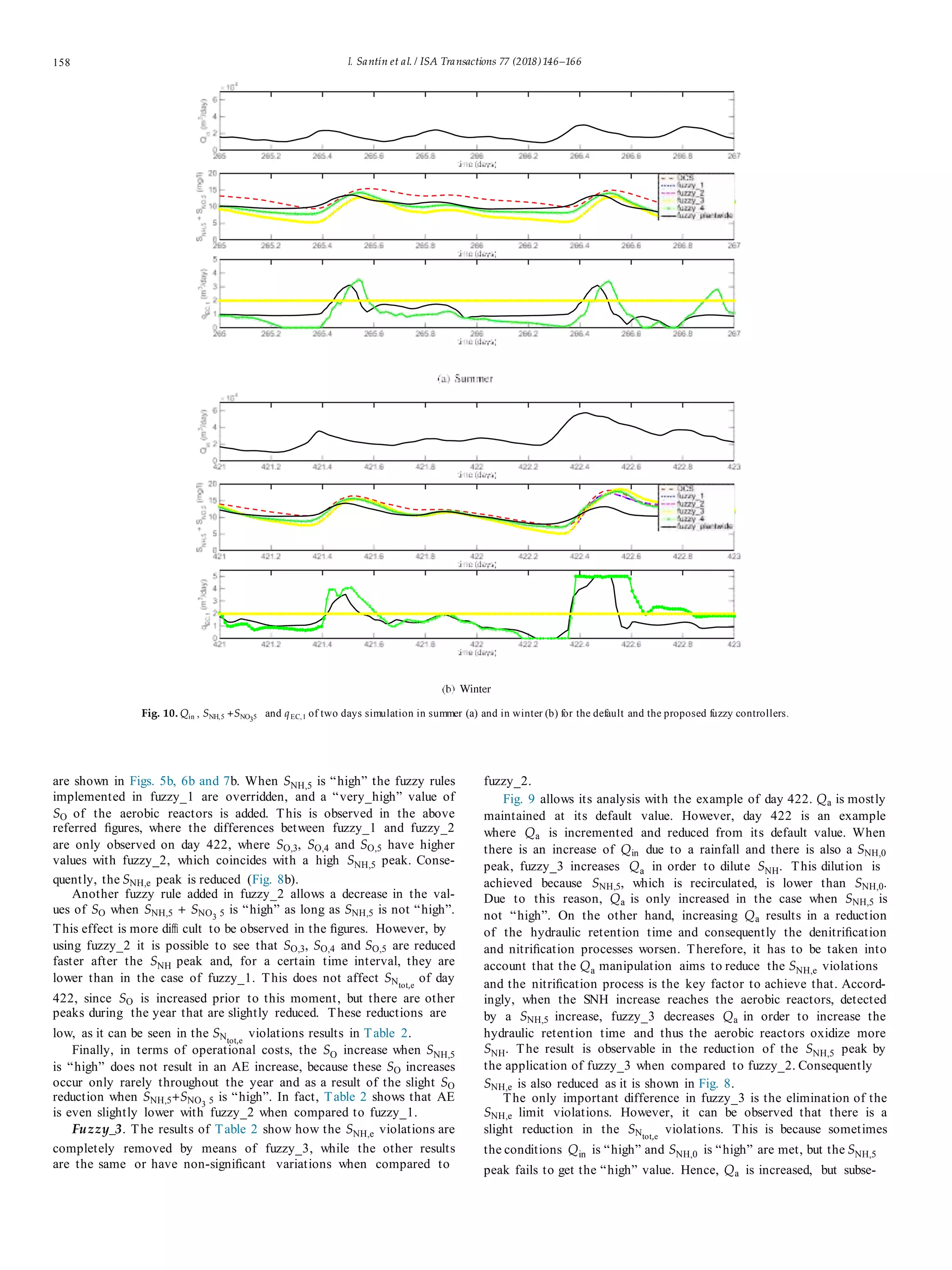 158 I. Santín et al. / ISA Transactions 77 (2018)146–166
Fig. 10. Qin , SNH,5 +SNO35 and qEC,1 of two days simulation in summer (a) and in winter (b) for the default and the proposed fuzzy controllers.
are shown in Figs. 5b, 6b and 7b. When SNH,5 is “high” the fuzzy rules
implemented in fuzzy_1 are overridden, and a “very_high” value of
SO of the aerobic reactors is added. This is observed in the above
referred ﬁgures, where the differences between fuzzy_1 and fuzzy_2
are only observed on day 422, where SO,3, SO,4 and SO,5 have higher
values with fuzzy_2, which coincides with a high SNH,5 peak. Conse-
quently, the SNH,e peak is reduced (Fig. 8b).
Another fuzzy rule added in fuzzy_2 allows a decrease in the val-
ues of SO when SNH,5 + SNO3 5 is “high” as long as SNH,5 is not “high”.
This effect is more diﬃ cult to be observed in the ﬁgures. However, by
using fuzzy_2 it is possible to see that SO,3, SO,4 and SO,5 are reduced
faster after the SNH peak and, for a certain time interval, they are
lower than in the case of fuzzy_1. This does not affect SNtot,e
of day
422, since SO is increased prior to this moment, but there are other
peaks during the year that are slightly reduced. These reductions are
low, as it can be seen in the SNtot,e
violations results in Table 2.
Finally, in terms of operational costs, the SO increase when SNH,5
is “high” does not result in an AE increase, because these SO increases
occur only rarely throughout the year and as a result of the slight SO
reduction when SNH,5+SNO3 5 is “high”. In fact, Table 2 shows that AE
is even slightly lower with fuzzy_2 when compared to fuzzy_1.
Fuzzy_3. The results of Table 2 show how the SNH,e violations are
completely removed by means of fuzzy_3, while the other results
are the same or have non-signiﬁcant variations when compared to
fuzzy_2.
Fig. 9 allows its analysis with the example of day 422. Qa is mostly
maintained at its default value. However, day 422 is an example
where Qa is incremented and reduced from its default value. When
there is an increase of Qin due to a rainfall and there is also a SNH,0
peak, fuzzy_3 increases Qa in order to dilute SNH. This dilution is
achieved because SNH,5, which is recirculated, is lower than SNH,0.
Due to this reason, Qa is only increased in the case when SNH,5 is
not “high”. On the other hand, increasing Qa results in a reduction
of the hydraulic retention time and consequently the denitriﬁcation
and nitriﬁcation processes worsen. Therefore, it has to be taken into
account that the Qa manipulation aims to reduce the SNH,e violations
and the nitriﬁcation process is the key factor to achieve that. Accord-
ingly, when the SNH increase reaches the aerobic reactors, detected
by a SNH,5 increase, fuzzy_3 decreases Qa in order to increase the
hydraulic retention time and thus the aerobic reactors oxidize more
SNH. The result is observable in the reduction of the SNH,5 peak by
the application of fuzzy_3 when compared to fuzzy_2. Consequently
SNH,e is also reduced as it is shown in Fig. 8.
The only important difference in fuzzy_3 is the elimination of the
SNH,e limit violations. However, it can be observed that there is a
slight reduction in the SNtot,e
violations. This is because sometimes
the conditions Qin is “high” and SNH,0 is “high” are met, but the SNH,5
peak fails to get the “high” value. Hence, Qa is increased, but subse-
 