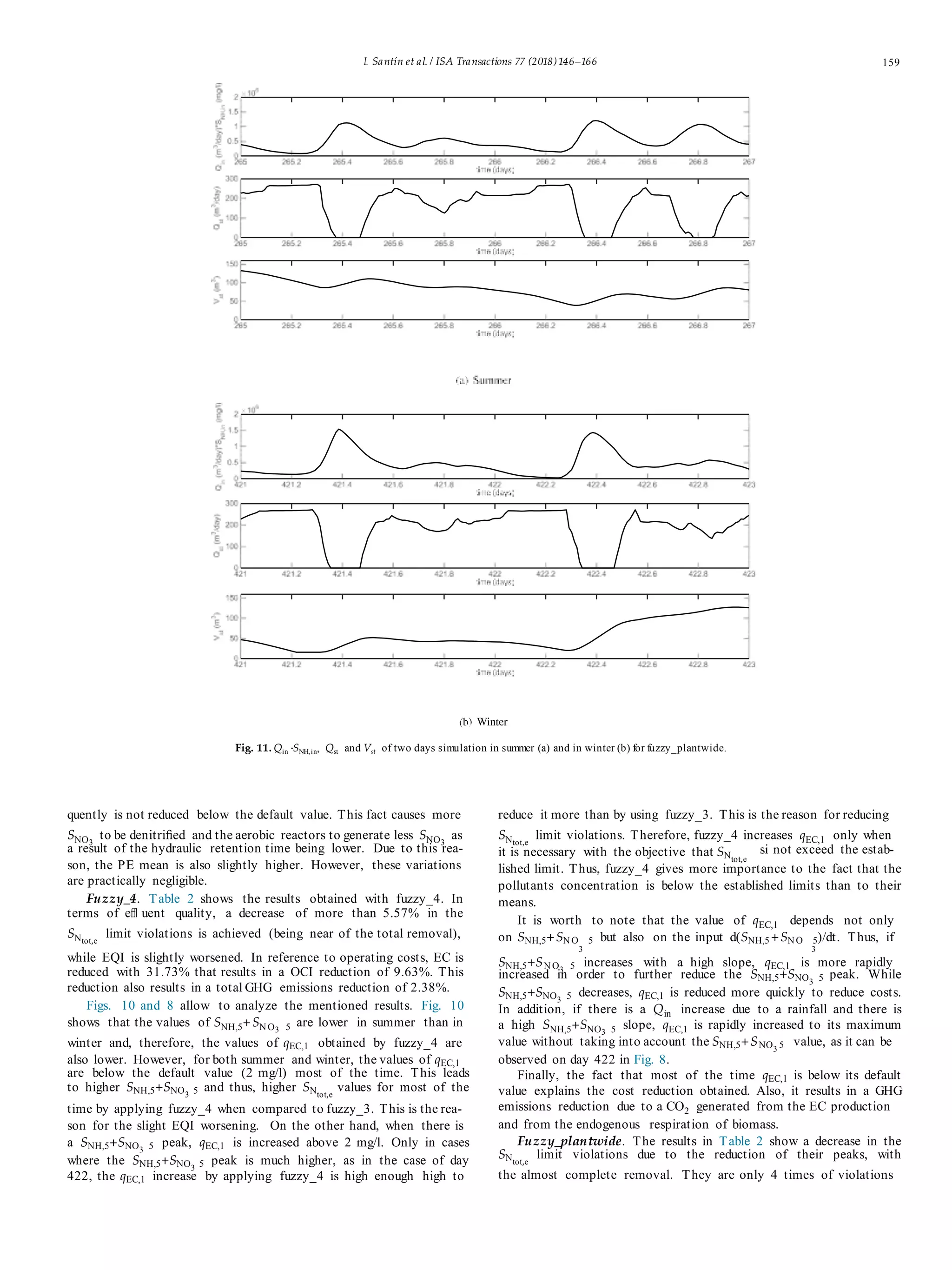 I. Santín et al. / ISA Transactions 77 (2018)146–166 159
Fig. 11. Qin ·SNH,in, Qst and Vst of two days simulation in summer (a) and in winter (b) for fuzzy_plantwide.
quently is not reduced below the default value. This fact causes more
SNO3
to be denitriﬁed and the aerobic reactors to generate less SNO3
as
reduce it more than by using fuzzy_3. This is the reason for reducing
SNtot,e
limit violations. Therefore, fuzzy_4 increases qEC,1 only when
a result of the hydraulic retention time being lower. Due to this rea- it is necessary with the objective that SNtot,e
si not exceed the estab-
son, the PE mean is also slightly higher. However, these variations
are practically negligible.
Fuzzy_4. Table 2 shows the results obtained with fuzzy_4. In
terms of eﬄ uent quality, a decrease of more than 5.57% in the
SNtot,e
limit violations is achieved (being near of the total removal),
lished limit. Thus, fuzzy_4 gives more importance to the fact that the
pollutants concentration is below the established limits than to their
means.
It is worth to note that the value of qEC,1 depends not only
on SNH,5+SN O 5 but also on the input d(SNH,5+SN O 5)/dt. Thus, if
3 3
while EQI is slightly worsened. In reference to operating costs, EC is
reduced with 31.73% that results in a OCI reduction of 9.63%. This
reduction also results in a total GHG emissions reduction of 2.38%.
Figs. 10 and 8 allow to analyze the mentioned results. Fig. 10
shows that the values of SNH,5+SN O3 5 are lower in summer than in
winter and, therefore, the values of qEC,1 obtained by fuzzy_4 are
SNH,5+SN O3 5 increases with a high slope, qEC,1 is more rapidly
increased in order to further reduce the SNH,5+SNO3 5 peak. While
SNH,5+SNO3 5 decreases, qEC,1 is reduced more quickly to reduce costs.
In addition, if there is a Qin increase due to a rainfall and there is
a high SNH,5+SNO3 5 slope, qEC,1 is rapidly increased to its maximum
value without taking into account the SNH,5+SNO3 5 value, as it can be
also lower. However, for both summer and winter, the values of qEC,1
are below the default value (2 mg/l) most of the time. This leads
to higher SNH,5+SNO3 5 and thus, higher SNtot,e
values for most of the
time by applying fuzzy_4 when compared to fuzzy_3. This is the rea-
son for the slight EQI worsening. On the other hand, when there is
a SNH,5+SNO3 5 peak, qEC,1 is increased above 2 mg/l. Only in cases
where the SNH,5+SNO3 5 peak is much higher, as in the case of day
422, the qEC,1 increase by applying fuzzy_4 is high enough high to
observed on day 422 in Fig. 8.
Finally, the fact that most of the time qEC,1 is below its default
value explains the cost reduction obtained. Also, it results in a GHG
emissions reduction due to a CO2 generated from the EC production
and from the endogenous respiration of biomass.
Fuzzy_plantwide. The results in Table 2 show a decrease in the
SNtot,e
limit violations due to the reduction of their peaks, with
the almost complete removal. They are only 4 times of violations
 