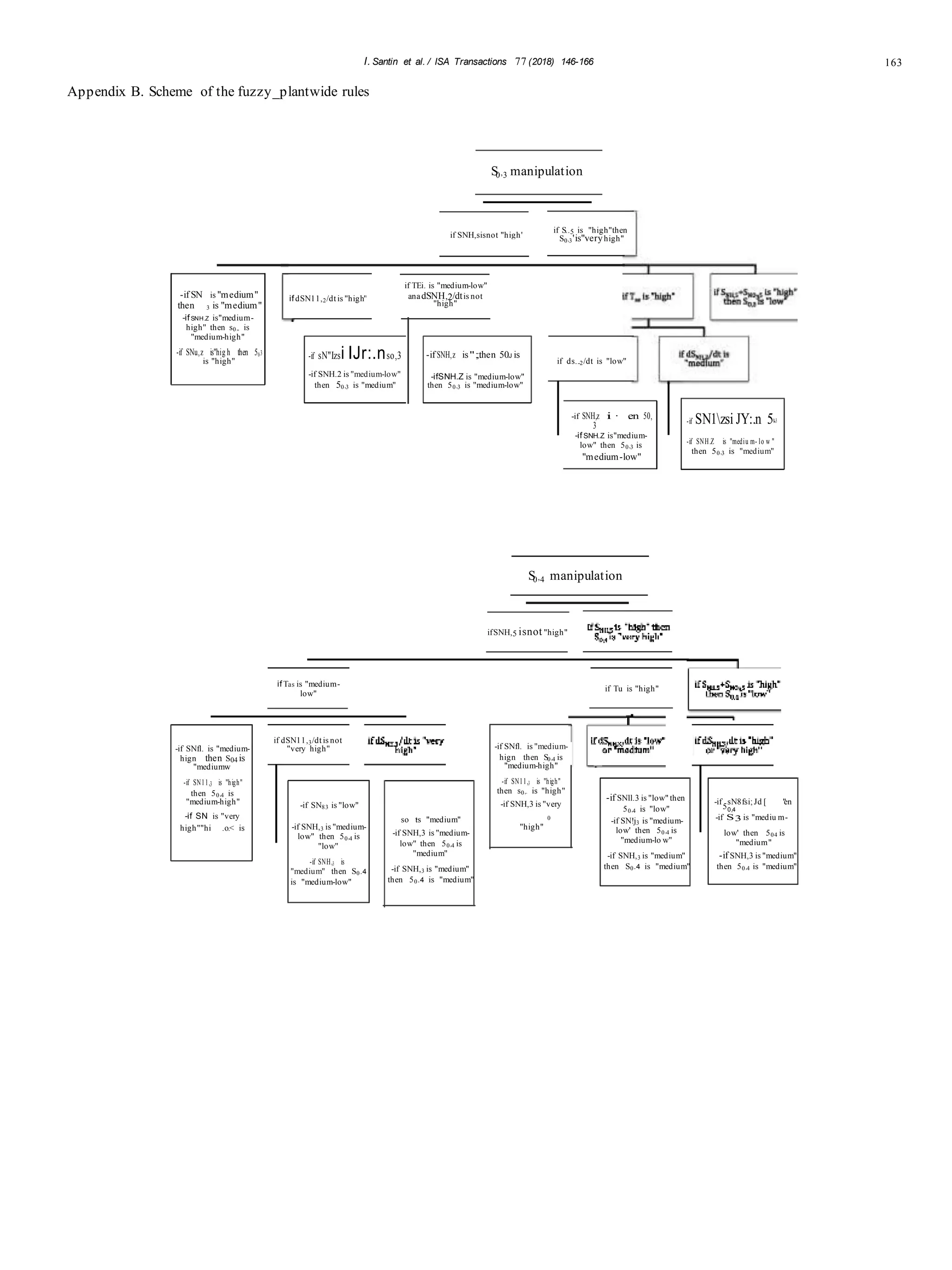 -if SNll.3 is "low" then
50,4 is "low"
-if SN!j3 is "medium-
low' then 50,4 is
"medium-lo w"
-if SNH,3 is "medium"
then S0.4 is "medium"
-if SN83 is "low"
-if SNH,3 is "medium-
low" then 50,4 is
"low"
-if SNH,3 is
"medium" then S0.4
is "medium-low"
so ·ts "medium"
-if SNH,3 is "medium-
low" then 50,4 is
"medium"
-if SNH,3 is "medium"
then 50.4 is "medium"
I. Santin et al. / ISA Transactions 77 (2018) 146-166 163
Appendix B. Scheme of the fuzzy_plantwide rules
S0,3 manipulation
S0,4 manipulation
if Tas is "medium-
low"
if dSN11,3/dt is not
"very high"
ifSNH,5 isnot "high"
-if SNfl. is "medium-
hign then S0,4 is
"medium-high"
-if SN11,3 is "high"
then s0,. is "high"
-if SNH,3 is "very
0
if Tu is "high"
-if sN8fsi; Jd [ "en
50,4
-if S3 is "mediu m-
"high"
low' then 504 is
"medium"
-if SNH,3 is "medium"
then 50,4 is "medium"
-if SN is "medium"
then 3 is "medium"
-if SNH.Z is"mediurn-
high" then s0,, is
"medium-high"
-if SNu,z is"hig h then 50.3
is "high"
-if SNH,z is";;..then 50.J is
-ifSNH.Z is "medium-low"
then 50,3 is "medium-low"
-if SN1zsi JY:.n 50•3
-if SNH.Z is "mediu m- lo w "
then 50,3 is "medium"
-if SNH,z i · .en 50,
3
-if SNH.Z is"medium-
low" then 50,3 is
"medium-low"
-if sN"Izsi IJr:.nso,3
-if SNH.2 is "medium-low"
then 50,3 is "medium"
if SNH,sisnot "high"
if S..5 is "high"then
S0,3'is"veryhigh"
ifdSN11,2/dt is "high"
if TEi. is "medium-low"
anadSNH,2/dtis not
"high"
if ds...2/dt is "low"
-if SNfl. is "medium-
hign then S04 is
"mediumw
-if SN11,3 is "high"
then 50,4 is
"medium-high"
-if SN is "very
high""hi .o.< is
 