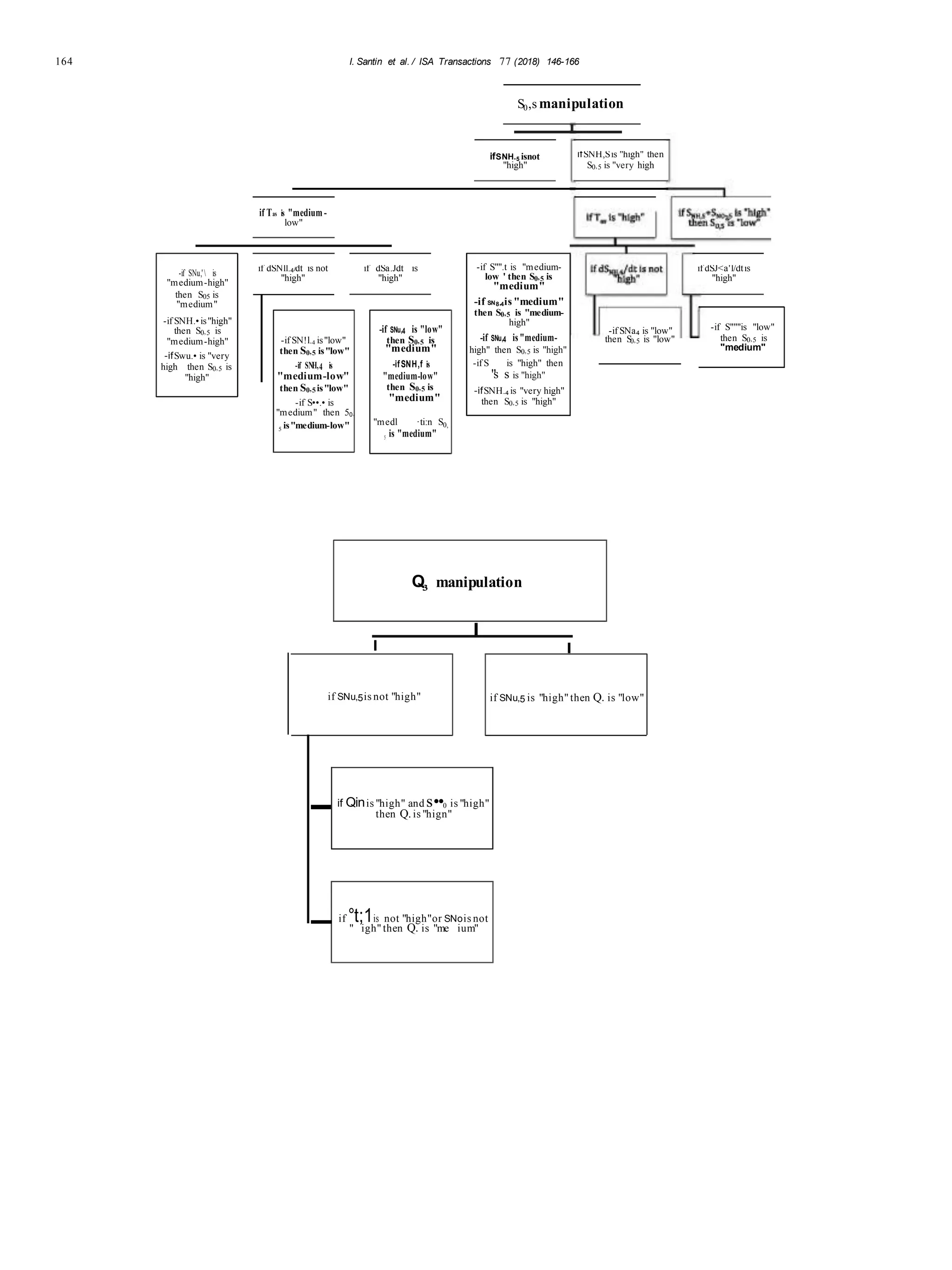 164 I. Santin et al. / ISA Transactions 77 (2018) 146-166
S0,s manipulation
I
if SNu,5is not "high"
if Qinis "high" and s••0 is "high"
then Q.is "hign"
if °t;1is not "high"or SNois not
" igh" then Q. is "me ium"
Q manipulation3
I
-if SNu,' is
"medium-high"
then S05 is
"medium"
-if SNH.• is"high"
then S0,5 is
"medium-high"
-ifSwu.• is "very
high then S0,5 is
"high"
-if S"".t is "medium-
low ' then S0,5 is
"medium"
-if SN8,4is "medium"
then S0,5 is "medium-
high"
-if SNu,4 is "medium-
high" then S0,5 is "high"
-if S is "high" then
"s s is "high"
-ifSNH.4 is "very high"
then S0,5 is "high"
-if S"""is "low"
then S0,5 is
"medium"
-if SN!l.4 is"low"
then S0,5 is"low"
-if SNH,4 is
"medium-low"
then S0,5 is"low"
-if S••.• is
"medium" then 50,
5 is"medium-low"
-if SNu,4 is "low"
then S0,5 is
"medium"
-ifSNH,f is
"medium-low"
then S0,5 is
"medium"
"medl ·ti:n S0,
5 is "medium"
ifSNH.5 isnot
"high"
ifSNH,Sis "high" then
S0,5 is "very high
if Tas is "medium -
low"
if dSNll.4/dt is not
"high"
if dSa.Jdt is
"high"
if dSJ<a'l/dtis
"high"
-if SNa4 is "low"
then S0,5 is "low"
I
if SNu,5 is "high" then Q. is "low"
-
-
 
