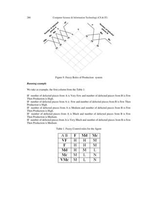 280 Computer Science & Information Technology (CS & IT)
Figure 9. Fuzzy Rules of Production system
Running example
We take as example, the first column from the Table 1:
IF number of defected pieces from A is Very Few and number of defected pieces from B is Few
Then Production is High.
IF number of defected pieces from A is Few and number of defected pieces from B is Few Then
Production is High.
IF number of defected pieces from A is Medium and number of defected pieces from B is Few
Then Production is High.
IF number of defected pieces from A is Much and number of defected pieces from B is Few
Then Production is Medium.
IF number of defected pieces from A is Very Much and number of defected pieces from B is Few
Then Production is Medium.
Table 1. Fuzzy Control rules for the Agent
 