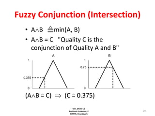 20
Fuzzy Conjunction (Intersection)
• AB min(A, B)
• AB = C "Quality C is the
conjunction of Quality A and B"
0
1
0.375
A
0
1
0.75
B
(AB = C)  (C = 0.375)
Mrs. Shimi S.L
Assistant Professor,EE
NITTTR, Chandigarh
 