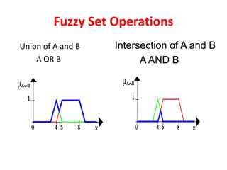 Fuzzy Set Operations
Union of A and B
A OR B
Intersection of A and B
A AND B
 