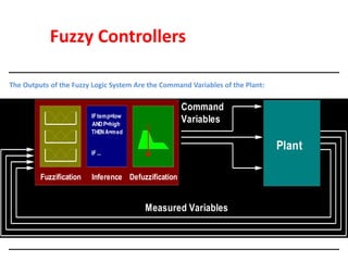 Fuzzy Controllers
The Outputs of the Fuzzy Logic System Are the Command Variables of the Plant:
Fuzzification Inference Defuzzification
IFtemp=low
ANDP=high
THENA=med
IF...
Variables
Measured Variables
Plant
Command
 