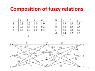 32
Composition of fuzzy relations
 