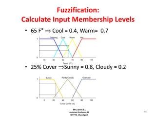 46
Fuzzification:
Calculate Input Membership Levels
• 65 F°  Cool = 0.4, Warm= 0.7
• 25% Cover Sunny = 0.8, Cloudy = 0.2
50 70 90 1103010
Temp. (F°)
Freezing Cool Warm Hot
0
1
40 60 80 100200
Cloud Cover (%)
OvercastPartly CloudySunny
0
1
Mrs. Shimi S.L
Assistant Professor,EE
NITTTR, Chandigarh
 