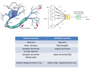 Human neurons Artificial neurons
Neurons Neurons
Axon, Synapse Wkj (weight)
Synaptic terminals
to next neuron
output terminals
Synaptic terminals
taking input
input terminals (Xj)
human response time=1 ms silicon chip response time=1ns
 