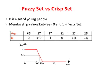 Fuzzy Set vs Crisp Set
• B is a set of young people
• Membership values between 0 and 1 – Fuzzy Set
Age 65 27 17 32 22 25
B 0 0.3 1 0 0.8 0.5
 