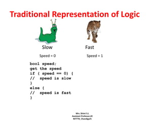 Traditional Representation of Logic
Slow Fast
Speed = 0 Speed = 1
bool speed;
get the speed
if ( speed == 0) {
// speed is slow
}
else {
// speed is fast
}
Mrs. Shimi S.L
Assistant Professor,EE
NITTTR, Chandigarh
 