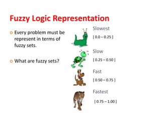 Fuzzy Logic Representation
 Every problem must be
represent in terms of
fuzzy sets.
 What are fuzzy sets?
Slowest
Fastest
Slow
Fast
[ 0.0 – 0.25 ]
[ 0.25 – 0.50 ]
[ 0.50 – 0.75 ]
[ 0.75 – 1.00 ]
 
