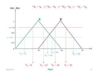 10/28/2016 27
1
0.6
α = 0.4
β = 0.8
0.2
0
A B
10 20 30
αa1 = 4
αa2 = 16 αb2 = 26
βa1 = 8 βa2 = 12 βb1 = 18 βb2 = 22
αb1 = 14
A(x) , B(x)
x
α b1 – αa1 ≤ β b1 – βa1 ≤ β b2 – βa2 ≤ α b2 – α a2
Fig 6
 