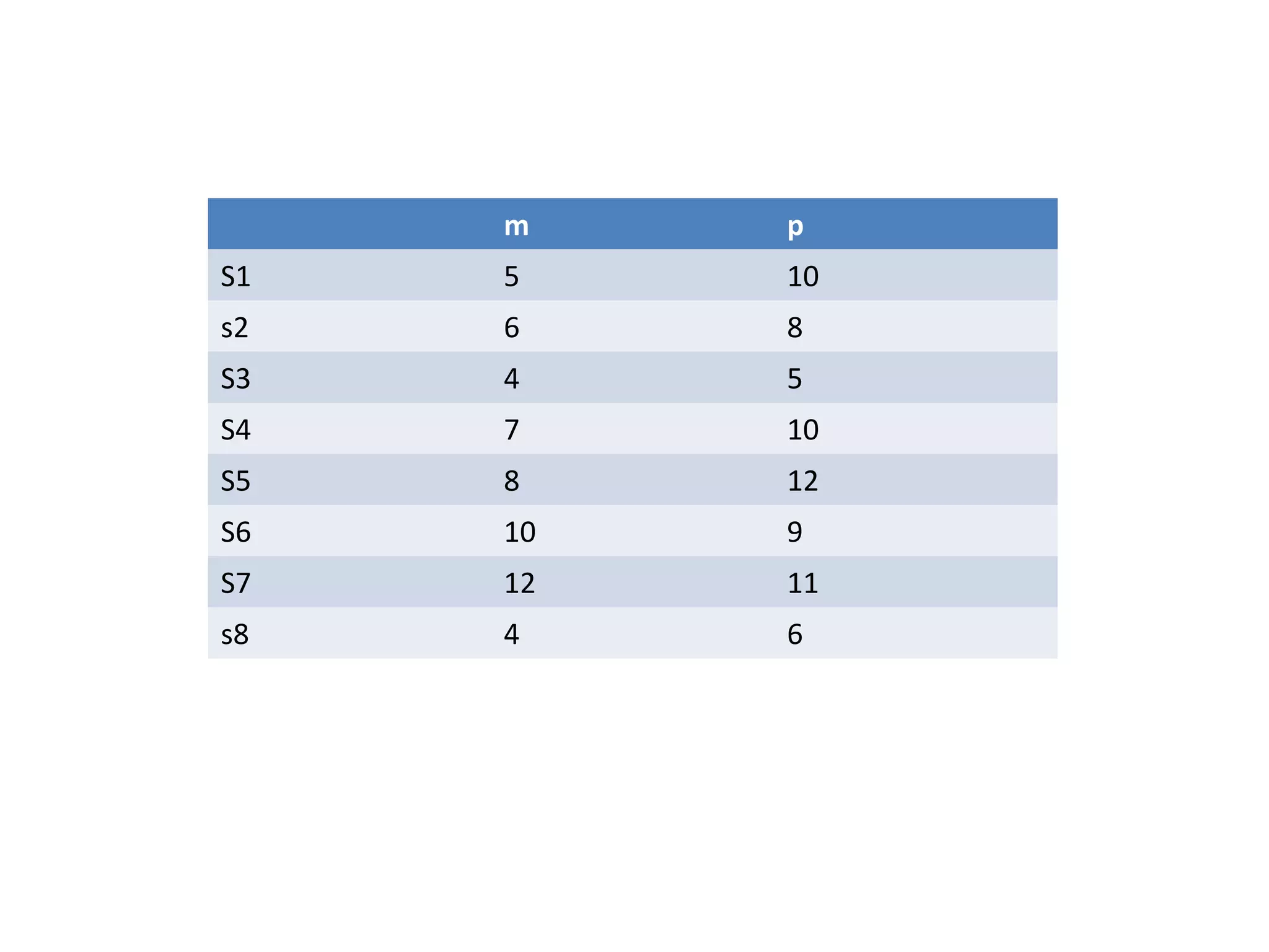 m p S1 5 10 s2 6 8 S3 4 5 S4 7 10 S5 8 12 S6 10 9 S7 12 11 s8 4 6 