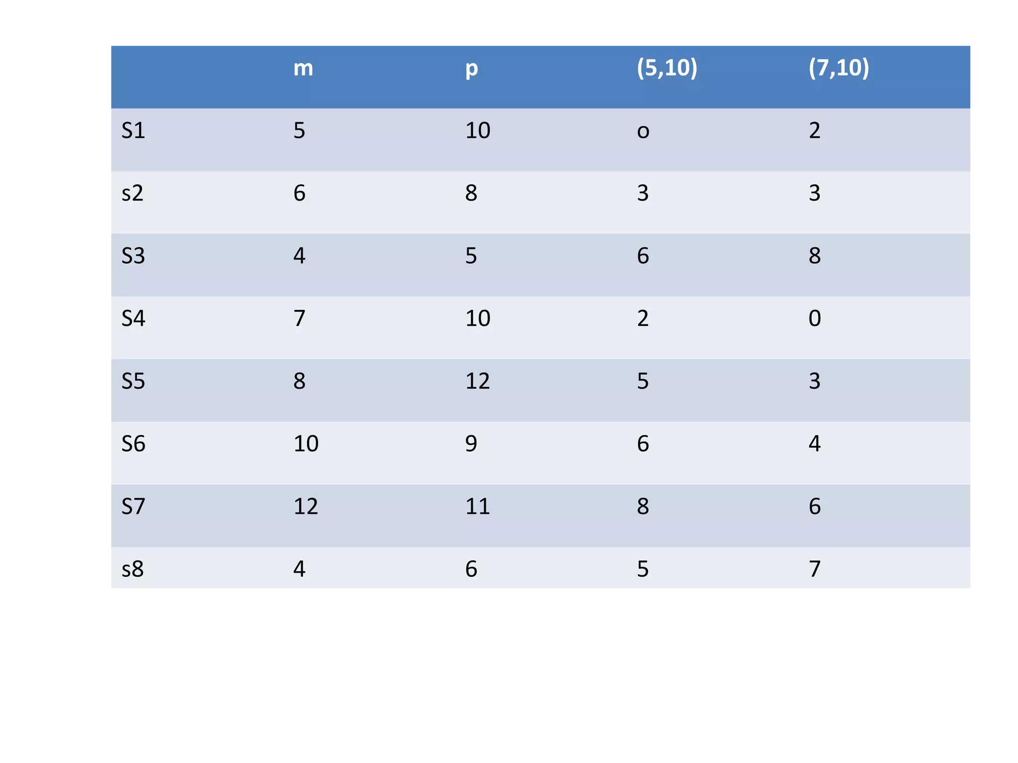 m p (5,10) (7,10) S1 5 10 o 2 s2 6 8 3 3 S3 4 5 6 8 S4 7 10 2 0 S5 8 12 5 3 S6 10 9 6 4 S7 12 11 8 6 s8 4 6 5 7 