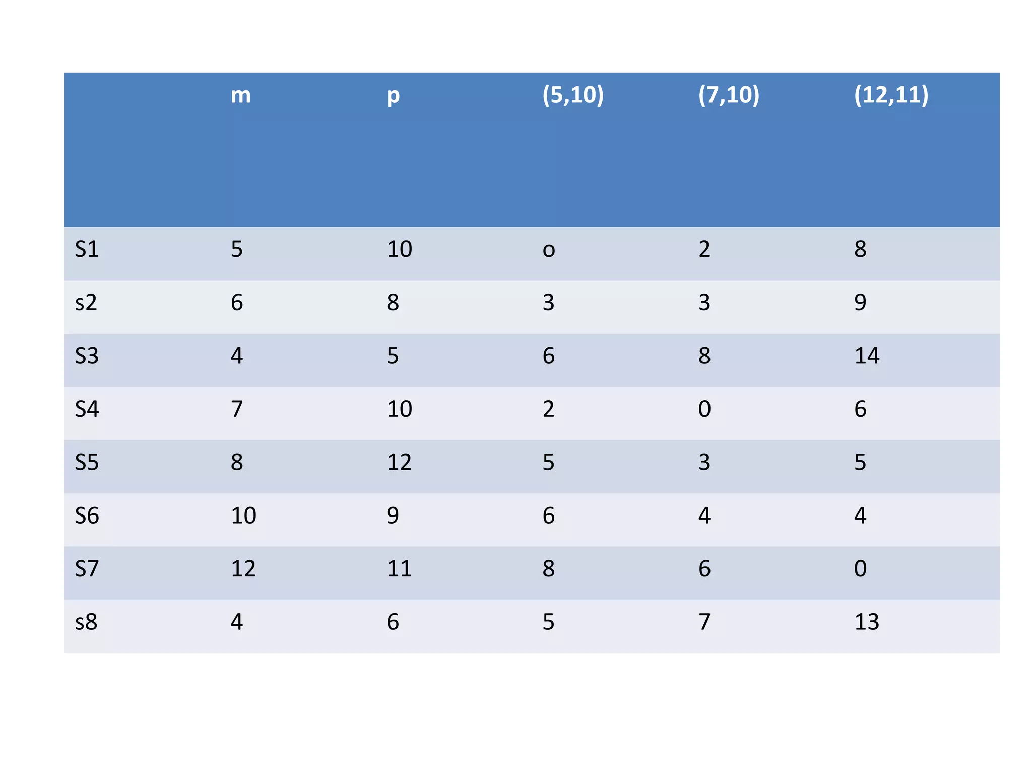 m p (5,10) (7,10) (12,11) S1 5 10 o 2 8 s2 6 8 3 3 9 S3 4 5 6 8 14 S4 7 10 2 0 6 S5 8 12 5 3 5 S6 10 9 6 4 4 S7 12 11 8 6 0 s8 4 6 5 7 13 
