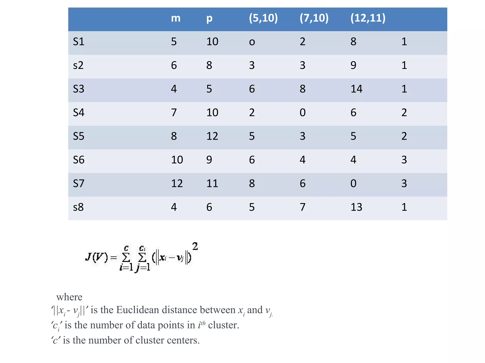 m p (5,10) (7,10) (12,11) S1 5 10 o 2 8 1 s2 6 8 3 3 9 1 S3 4 5 6 8 14 1 S4 7 10 2 0 6 2 S5 8 12 5 3 5 2 S6 10 9 6 4 4 3 S7 12 11 8 6 0 3 s8 4 6 5 7 13 1 where ‘||xi  - vj ||’ is the Euclidean distance between xi  and vj. ‘ci ’ is the number of data points in ith  cluster.  ‘c’ is the number of cluster centers. 