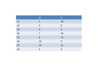 m p
S1 5 10
s2 6 8
S3 4 5
S4 7 10
S5 8 12
S6 10 9
S7 12 11
s8 4 6
 