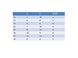 m p (5,10)
S1 5 10 o
s2 6 8 3
S3 4 5 6
S4 7 10 2
S5 8 12 5
S6 10 9 6
S7 12 11 8
s8 4 6 5
 
